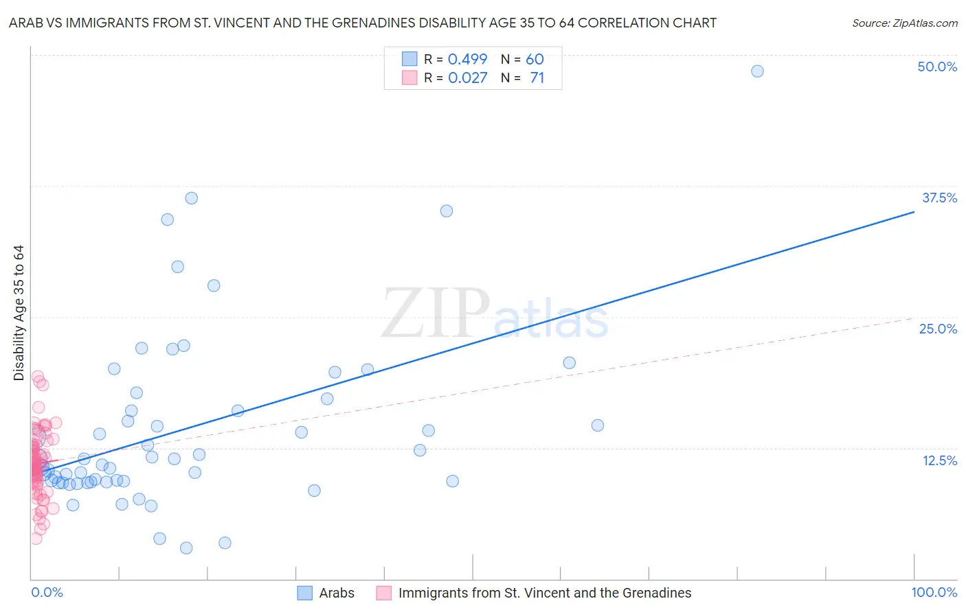 Arab vs Immigrants from St. Vincent and the Grenadines Disability Age 35 to 64