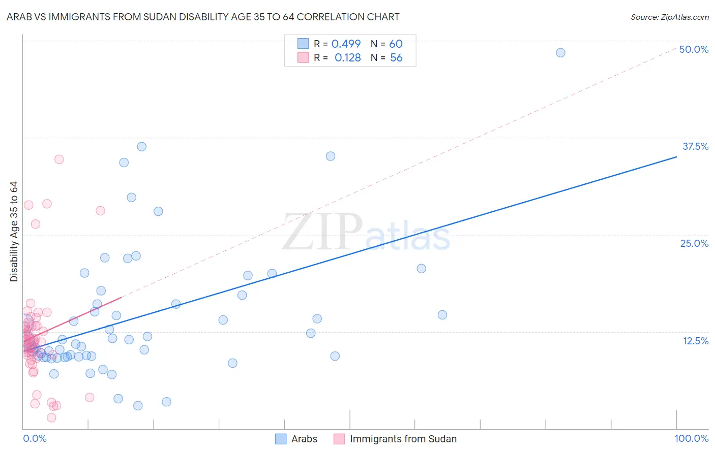 Arab vs Immigrants from Sudan Disability Age 35 to 64
