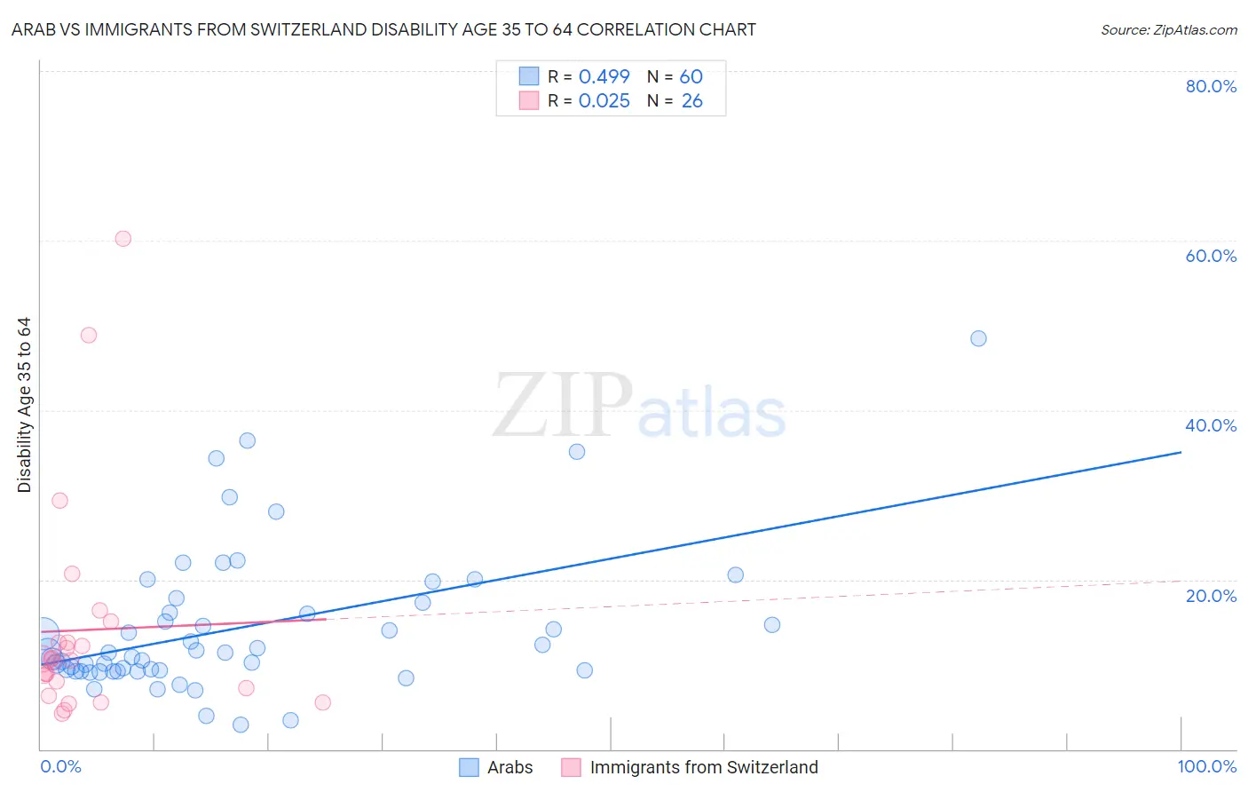 Arab vs Immigrants from Switzerland Disability Age 35 to 64