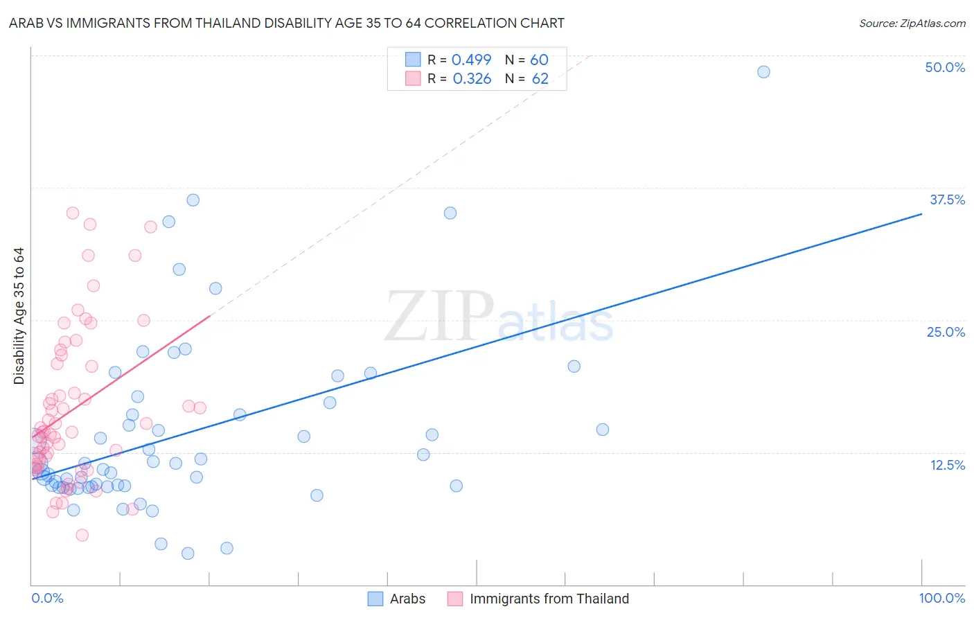Arab vs Immigrants from Thailand Disability Age 35 to 64