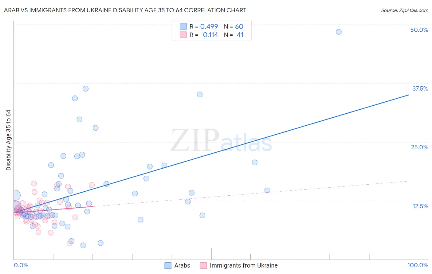 Arab vs Immigrants from Ukraine Disability Age 35 to 64