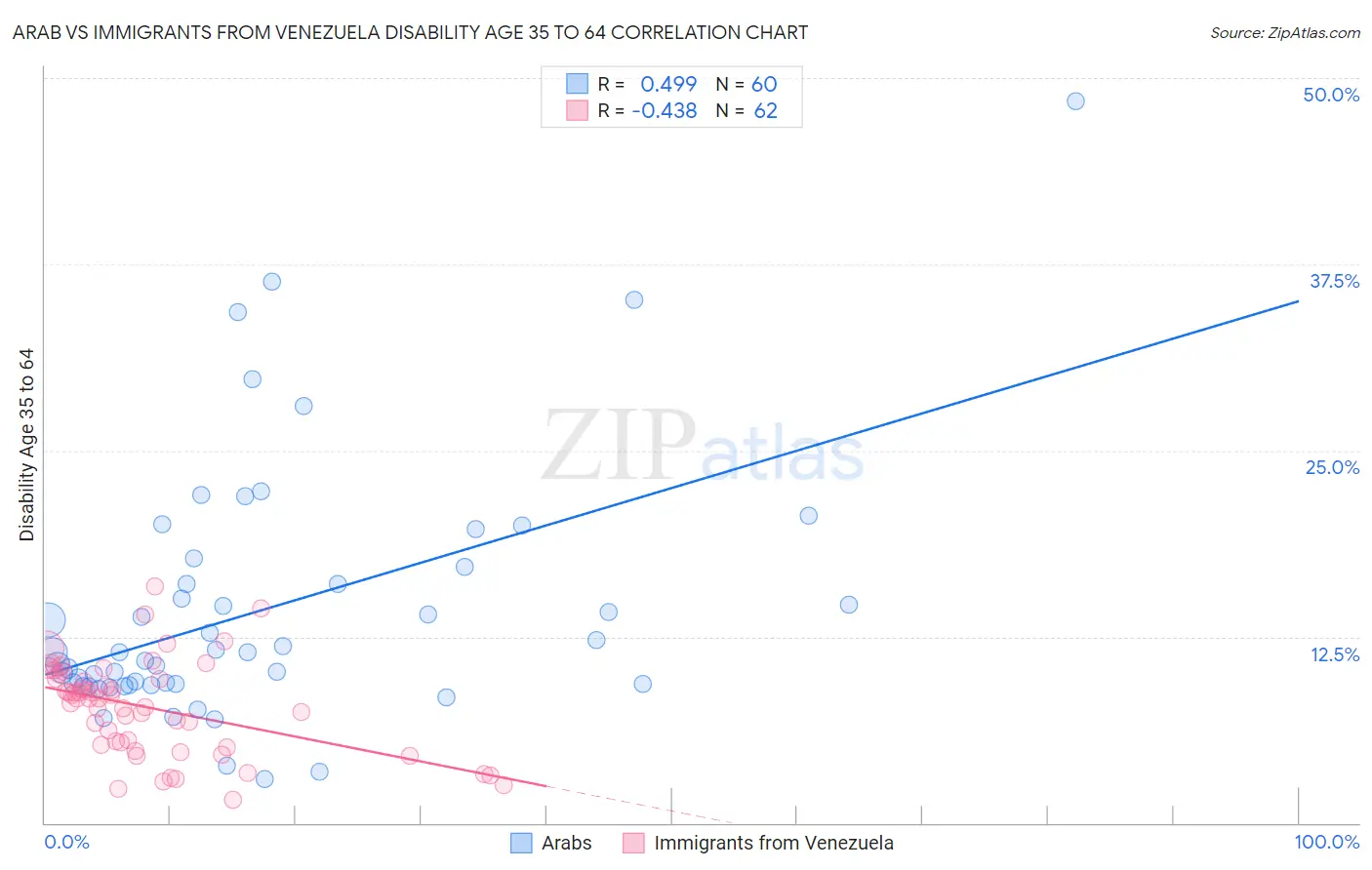 Arab vs Immigrants from Venezuela Disability Age 35 to 64