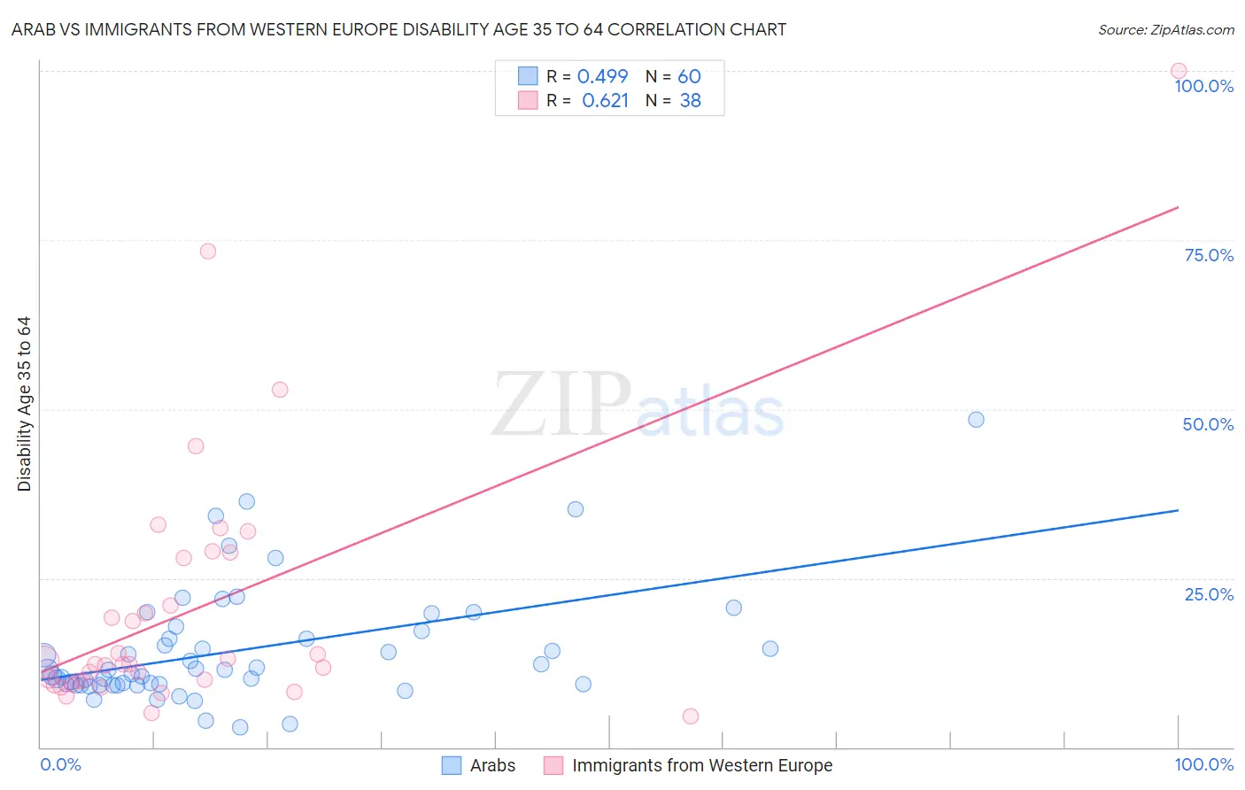 Arab vs Immigrants from Western Europe Disability Age 35 to 64