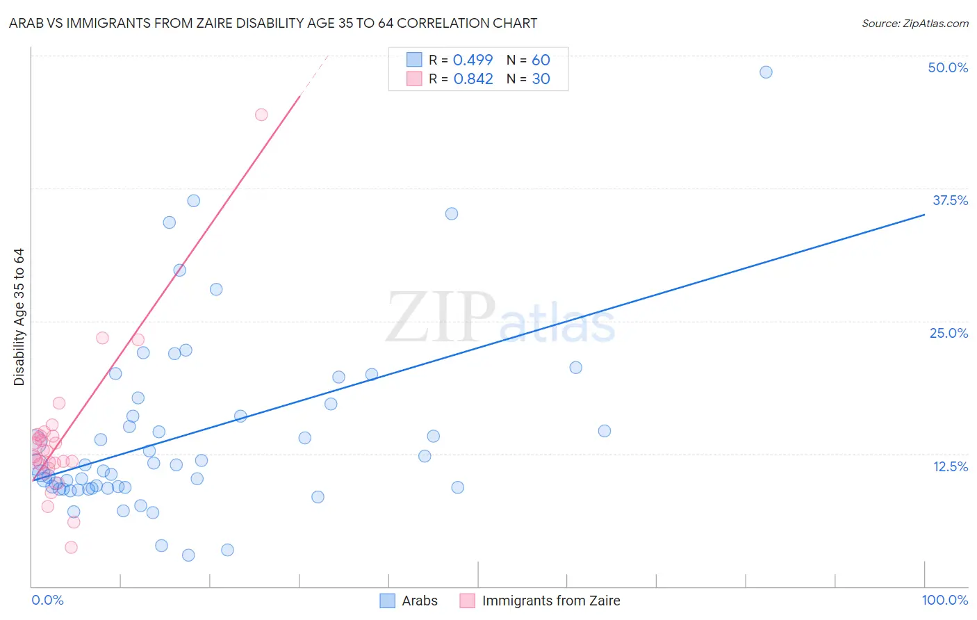 Arab vs Immigrants from Zaire Disability Age 35 to 64