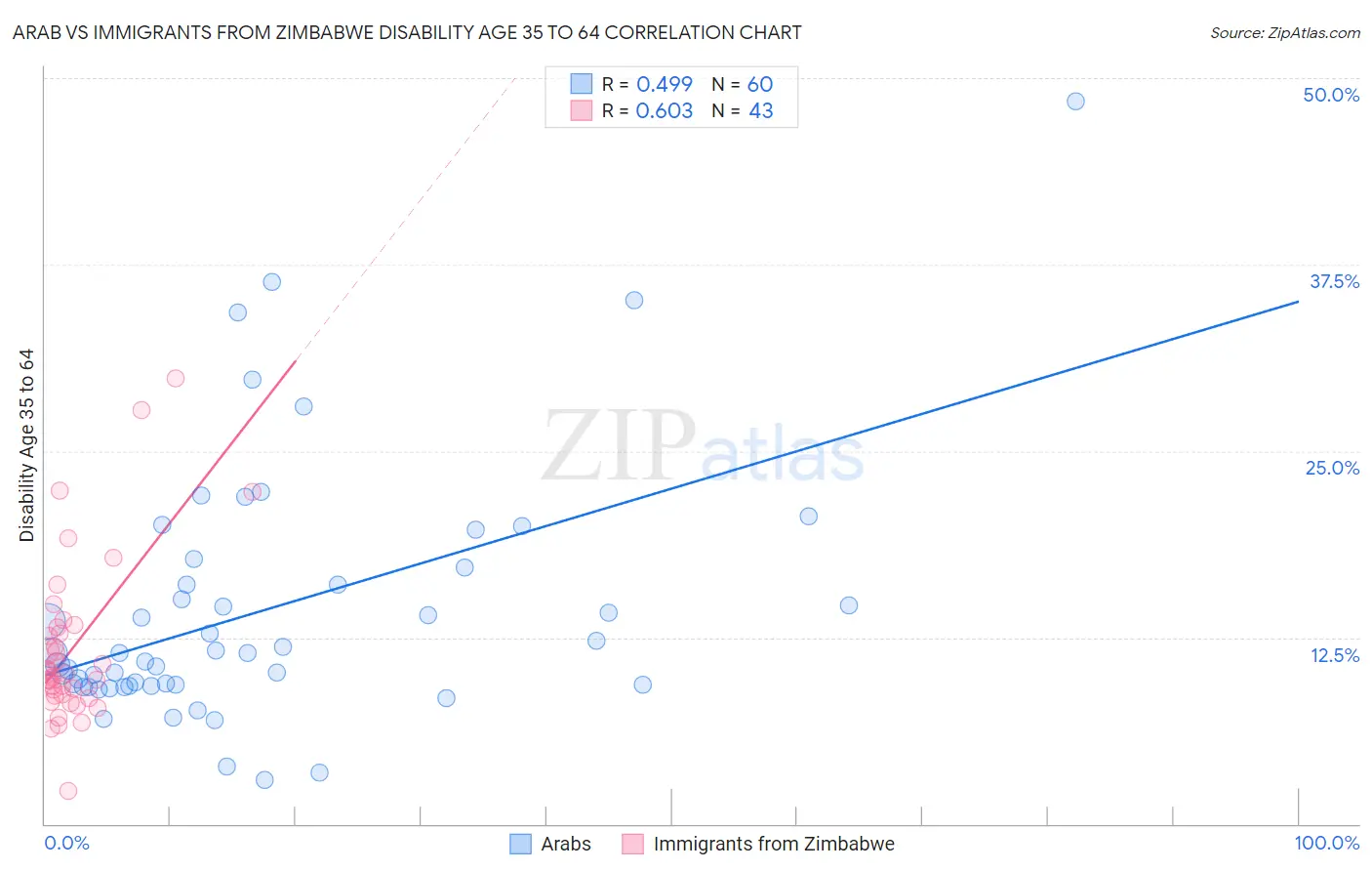 Arab vs Immigrants from Zimbabwe Disability Age 35 to 64