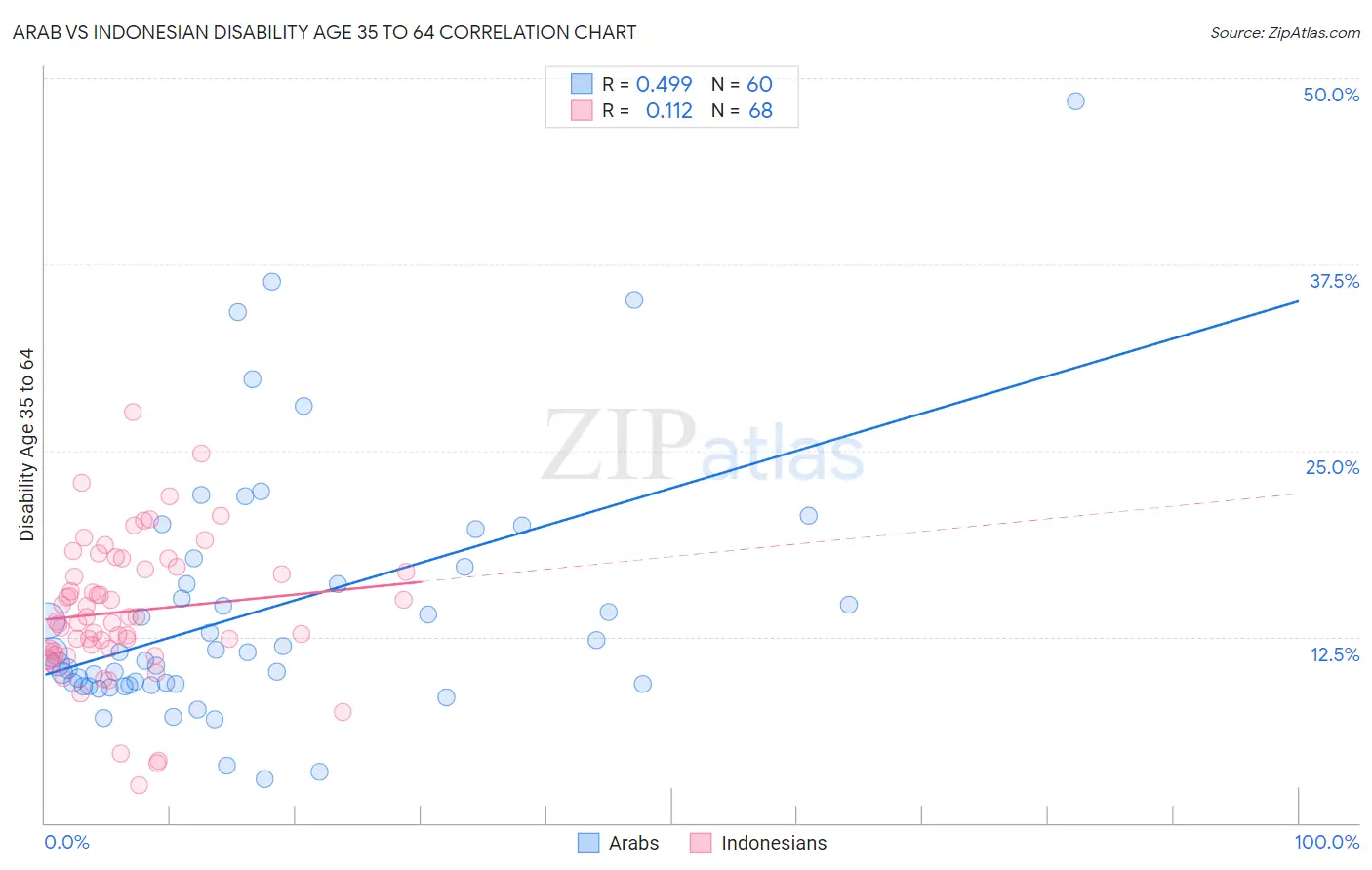 Arab vs Indonesian Disability Age 35 to 64