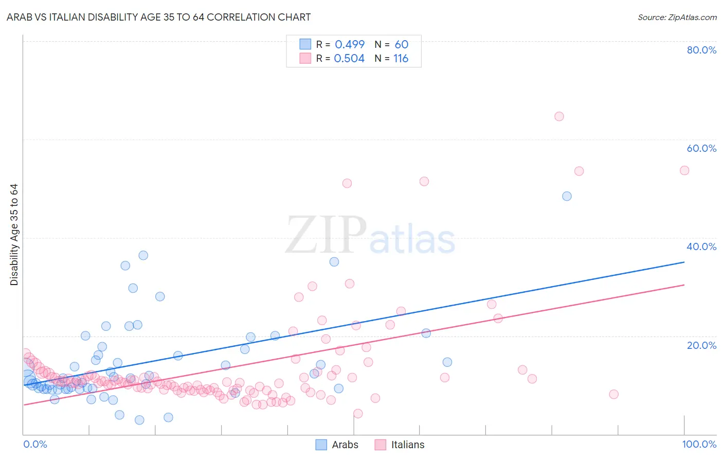 Arab vs Italian Disability Age 35 to 64