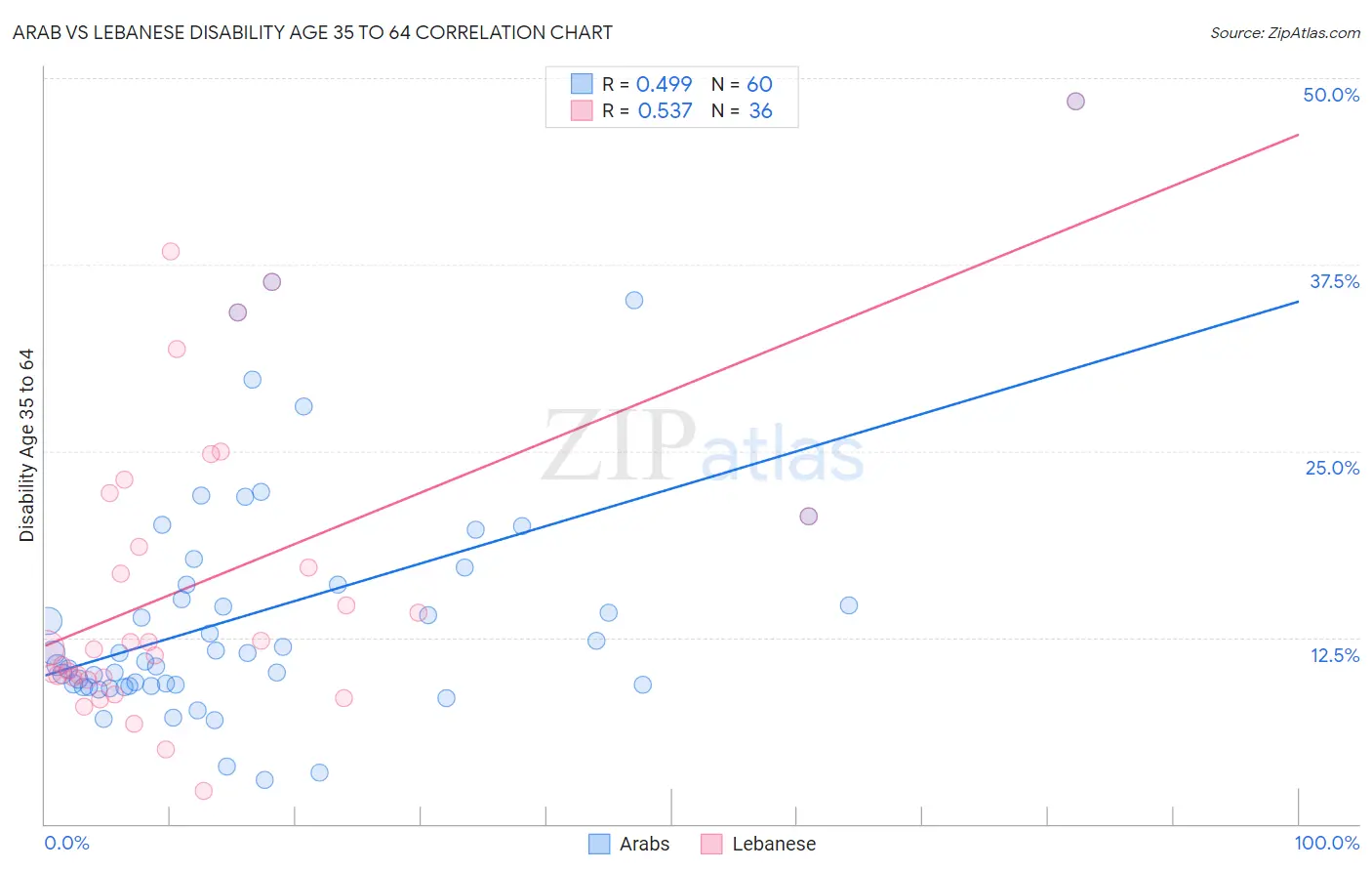 Arab vs Lebanese Disability Age 35 to 64