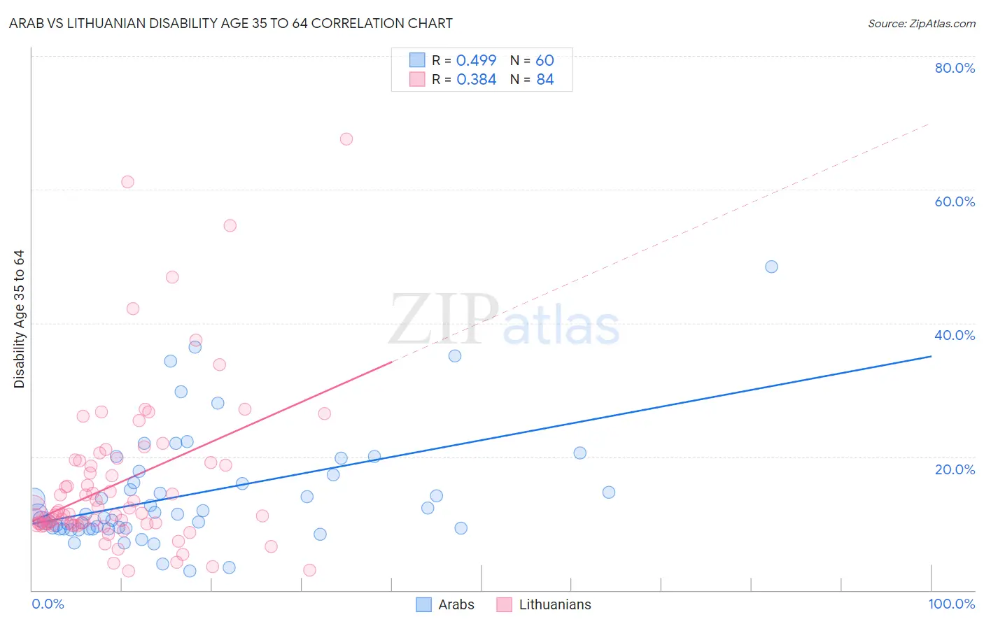 Arab vs Lithuanian Disability Age 35 to 64