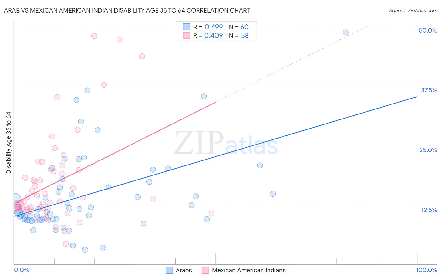 Arab vs Mexican American Indian Disability Age 35 to 64