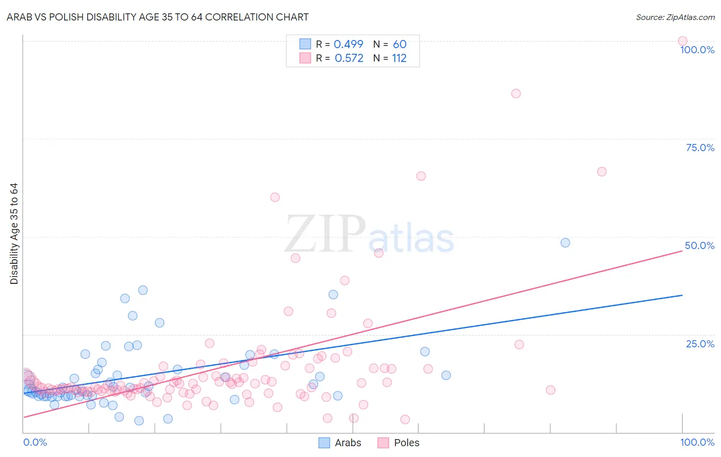 Arab vs Polish Disability Age 35 to 64