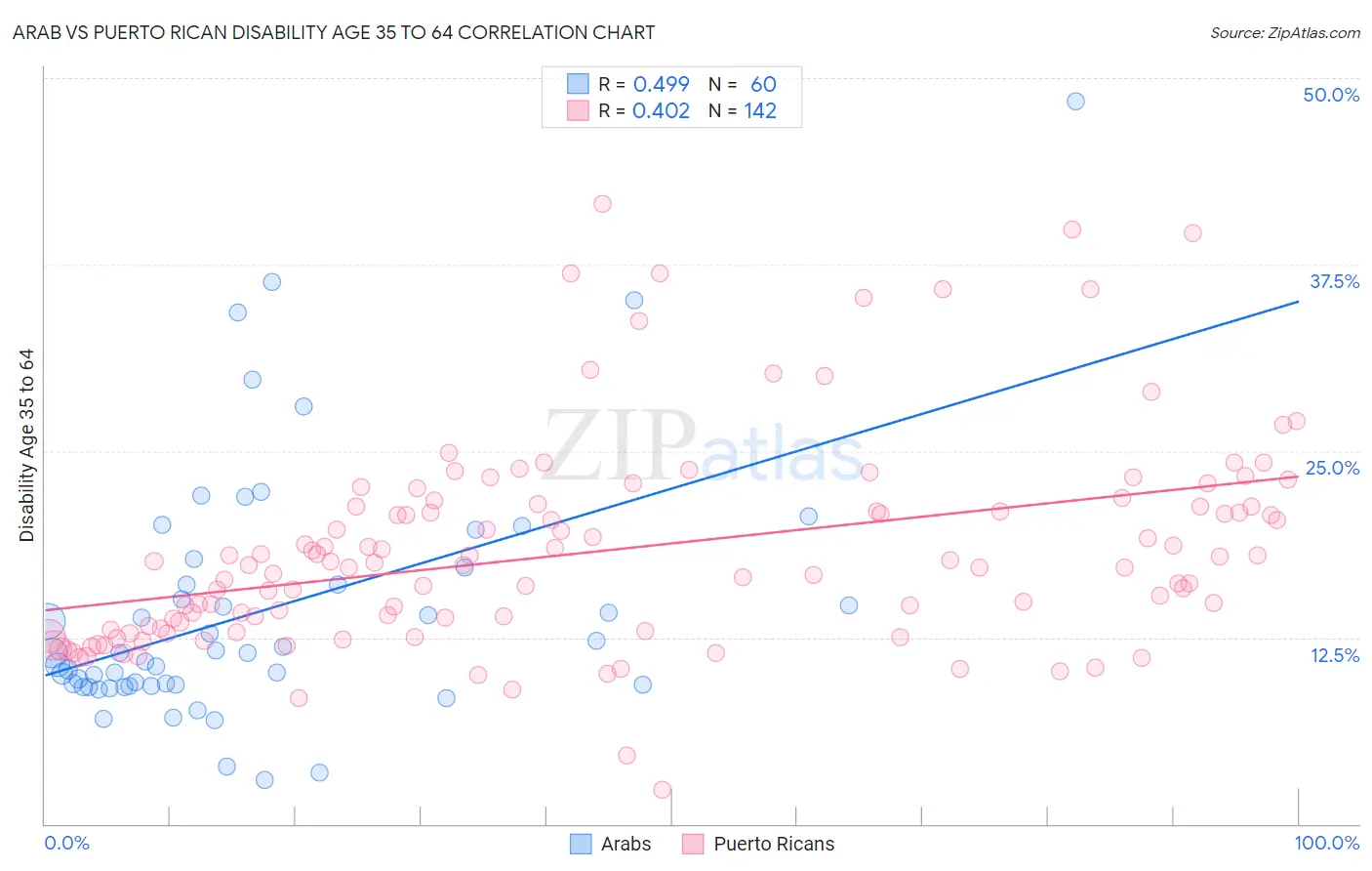Arab vs Puerto Rican Disability Age 35 to 64