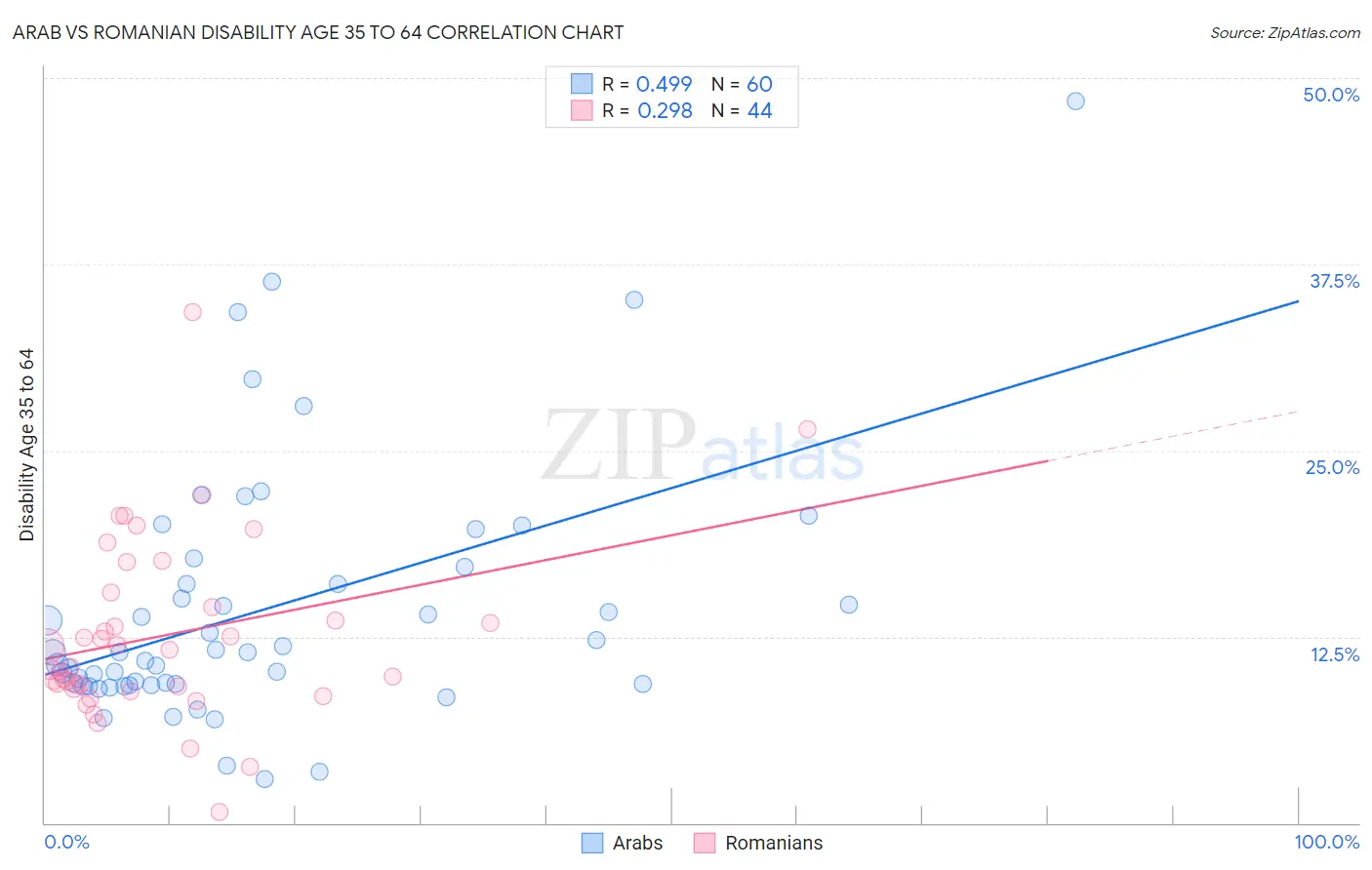 Arab vs Romanian Disability Age 35 to 64