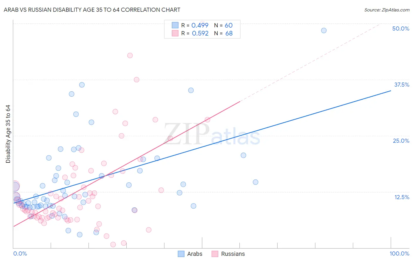 Arab vs Russian Disability Age 35 to 64
