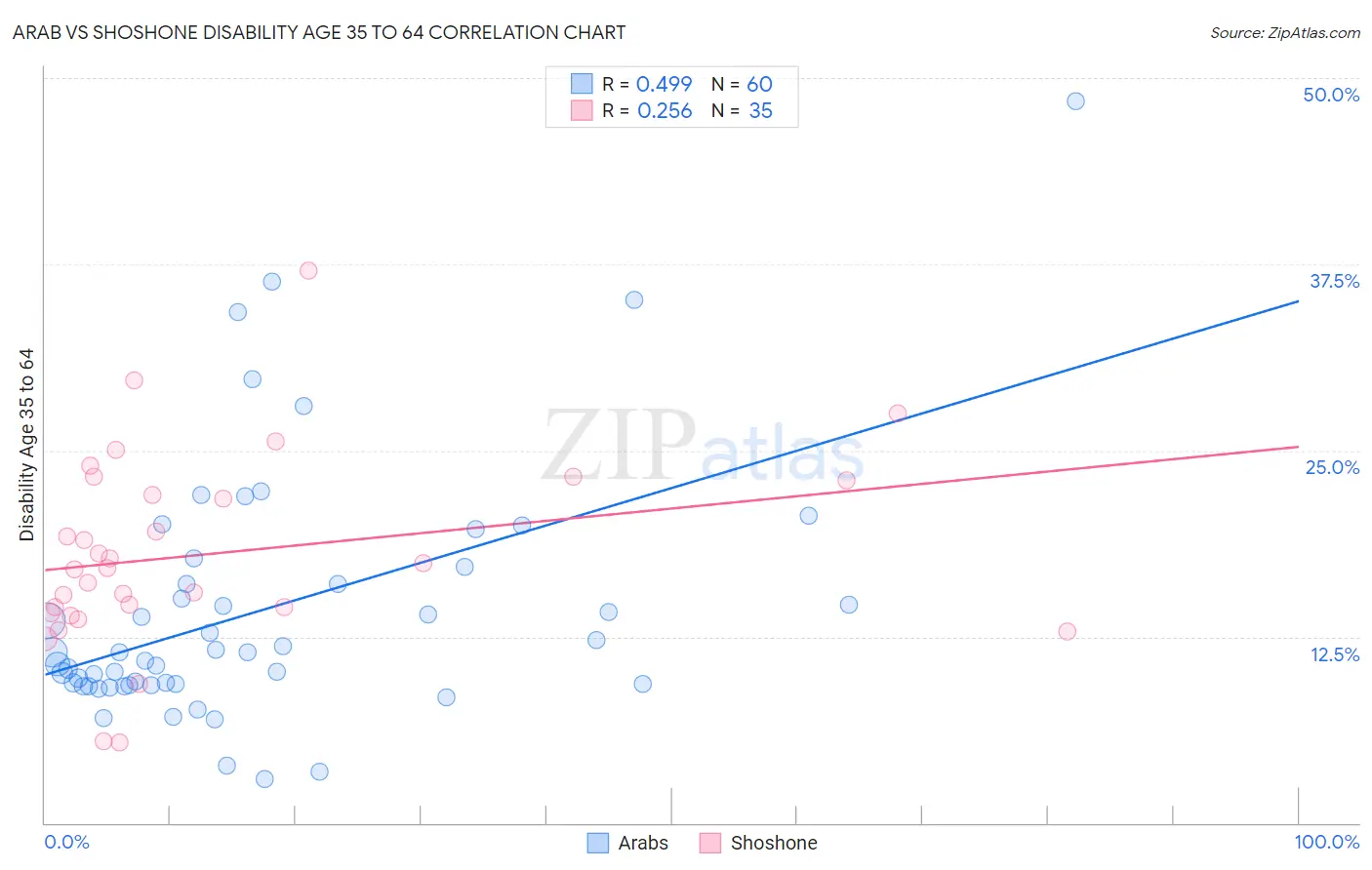 Arab vs Shoshone Disability Age 35 to 64