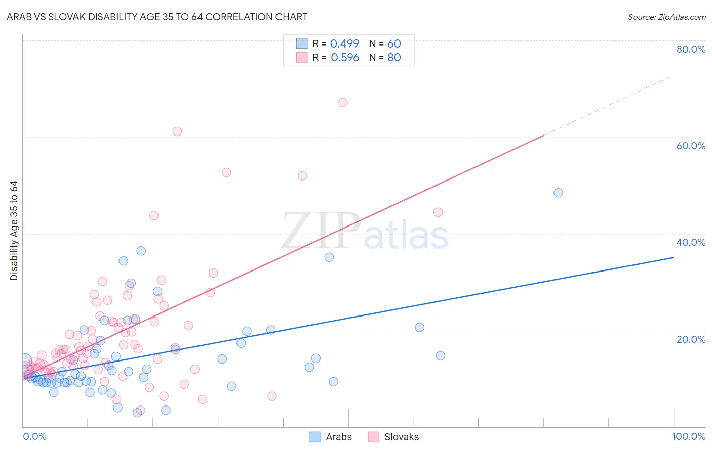 Arab vs Slovak Disability Age 35 to 64