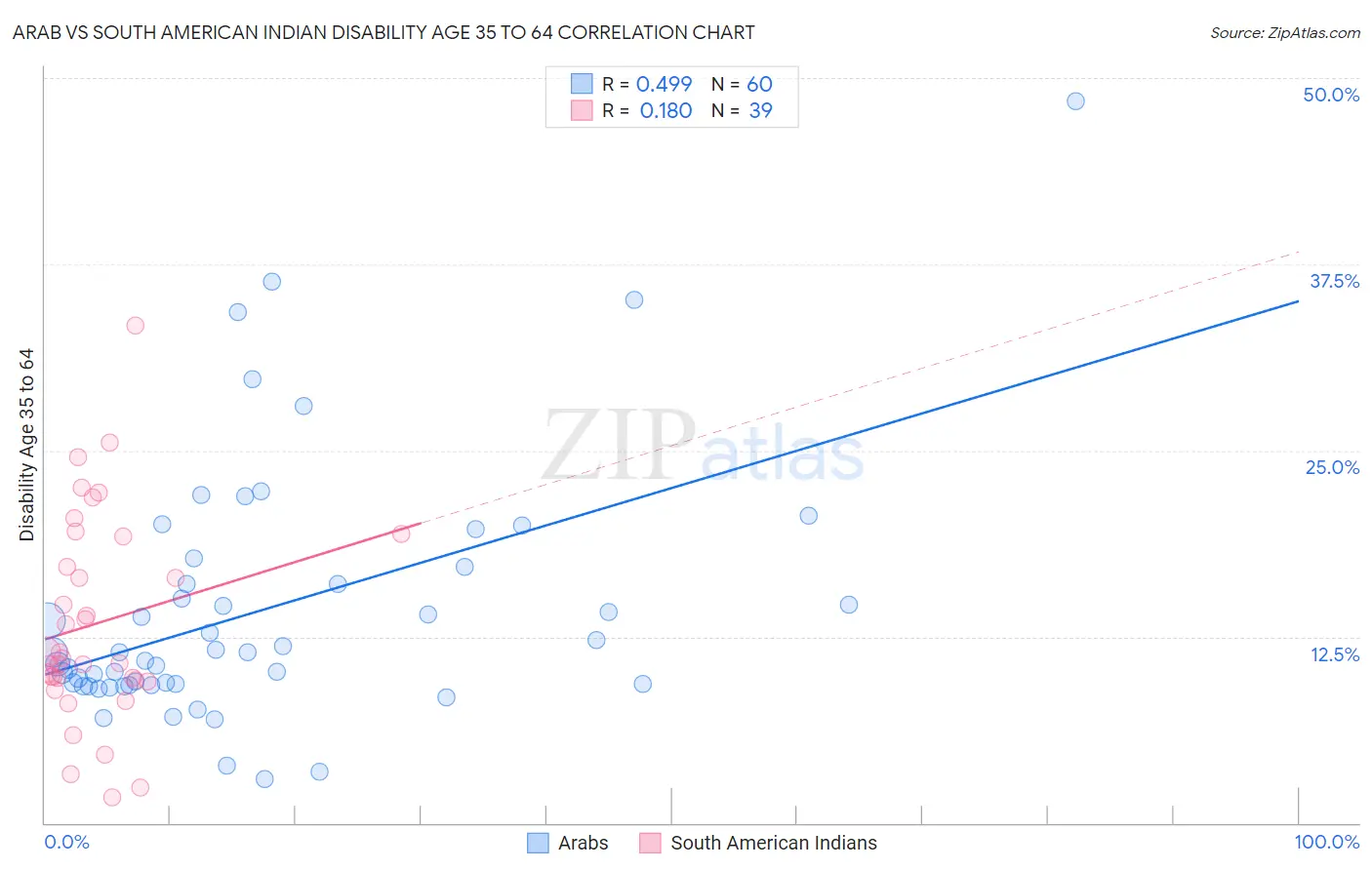 Arab vs South American Indian Disability Age 35 to 64