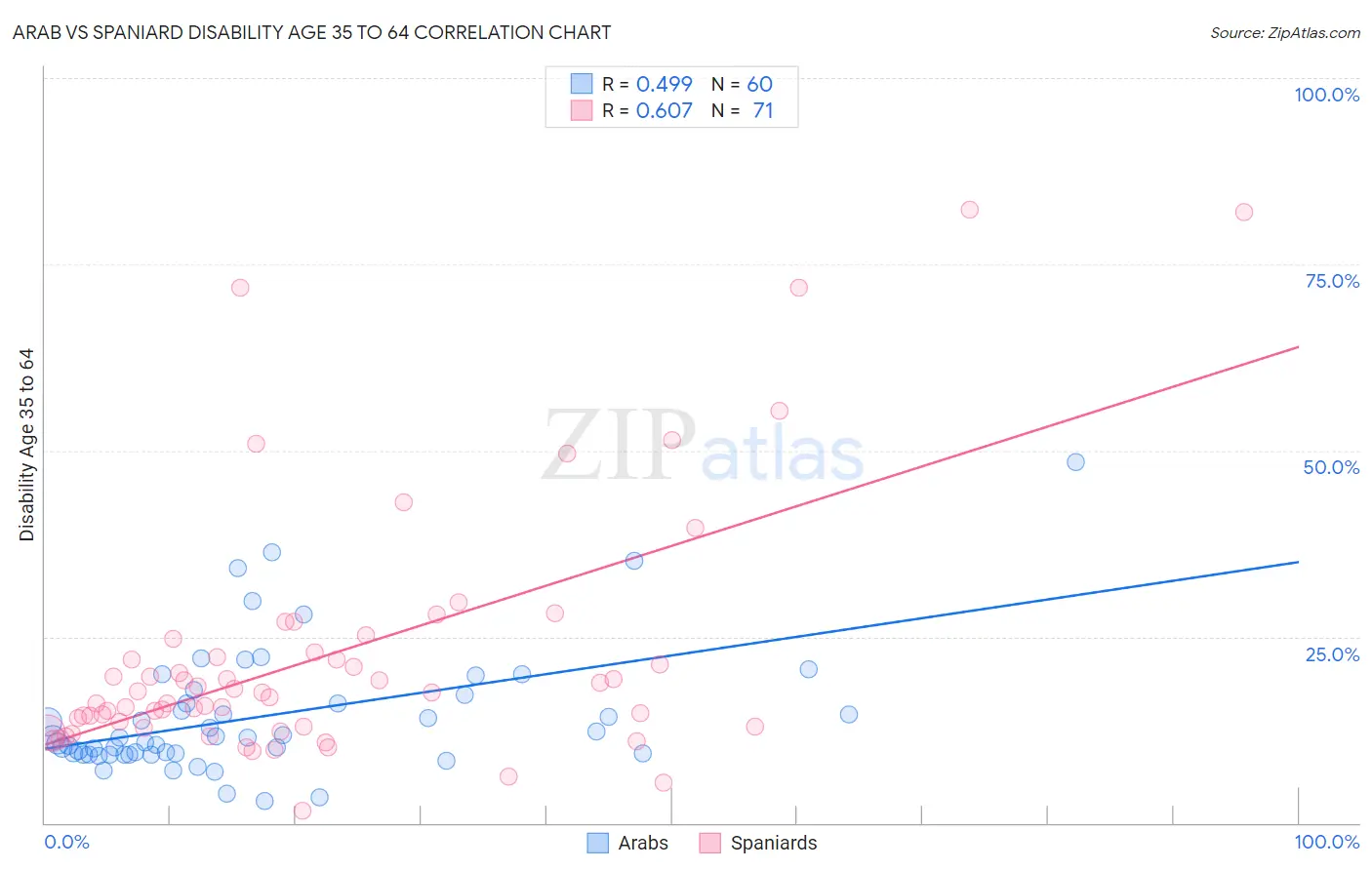 Arab vs Spaniard Disability Age 35 to 64