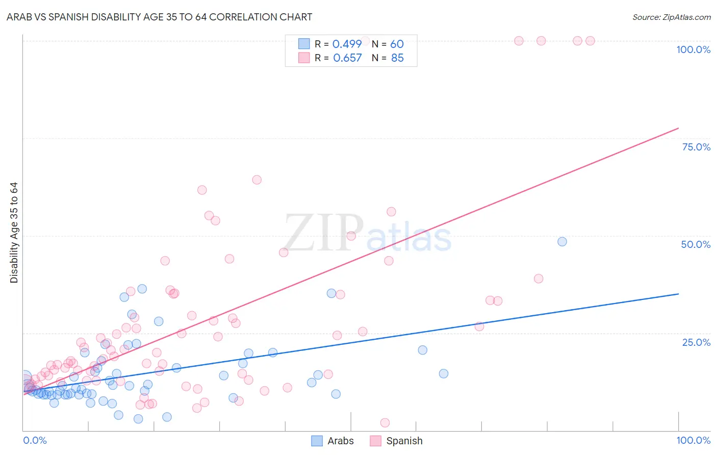 Arab vs Spanish Disability Age 35 to 64