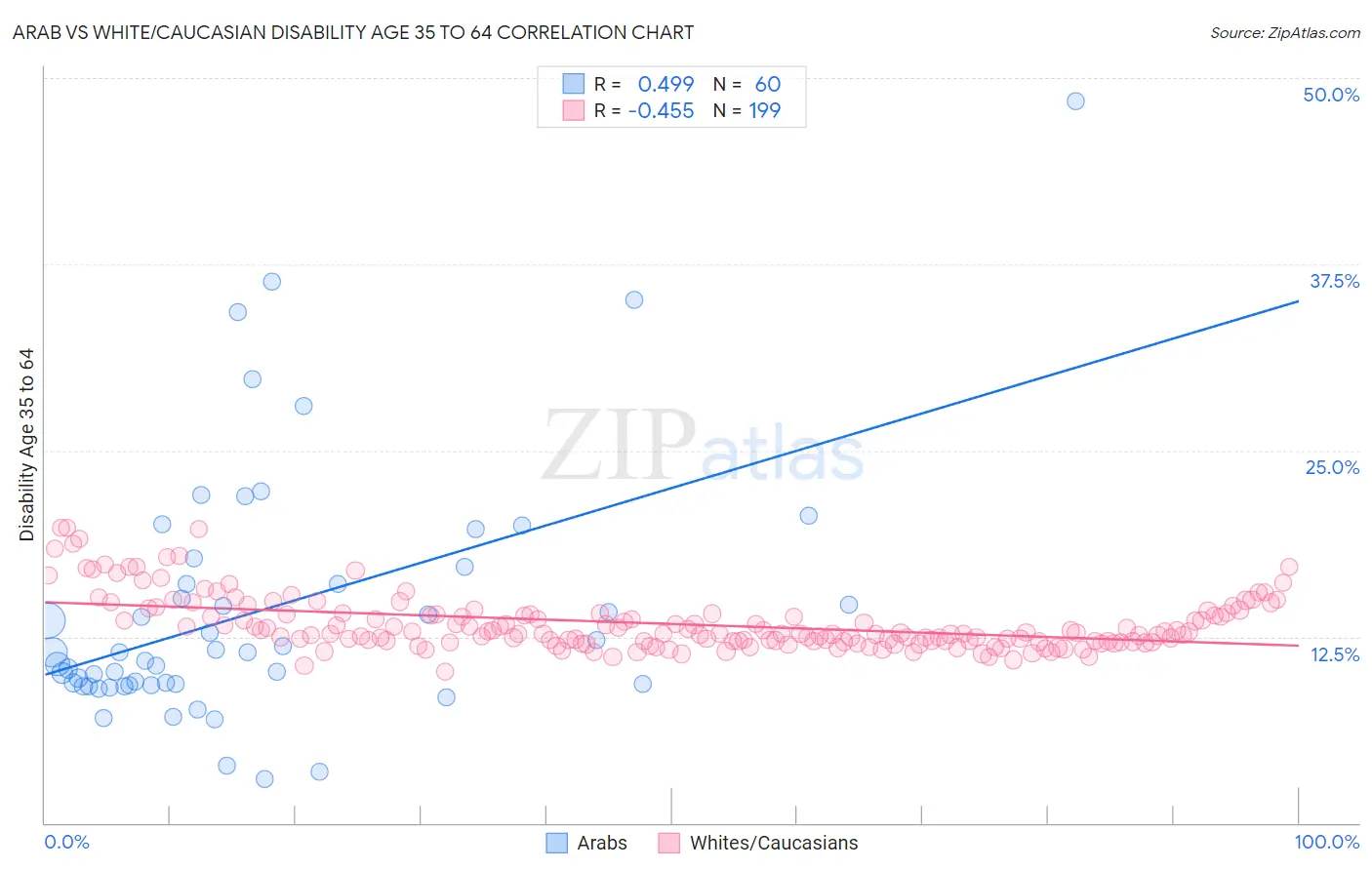 Arab vs White/Caucasian Disability Age 35 to 64