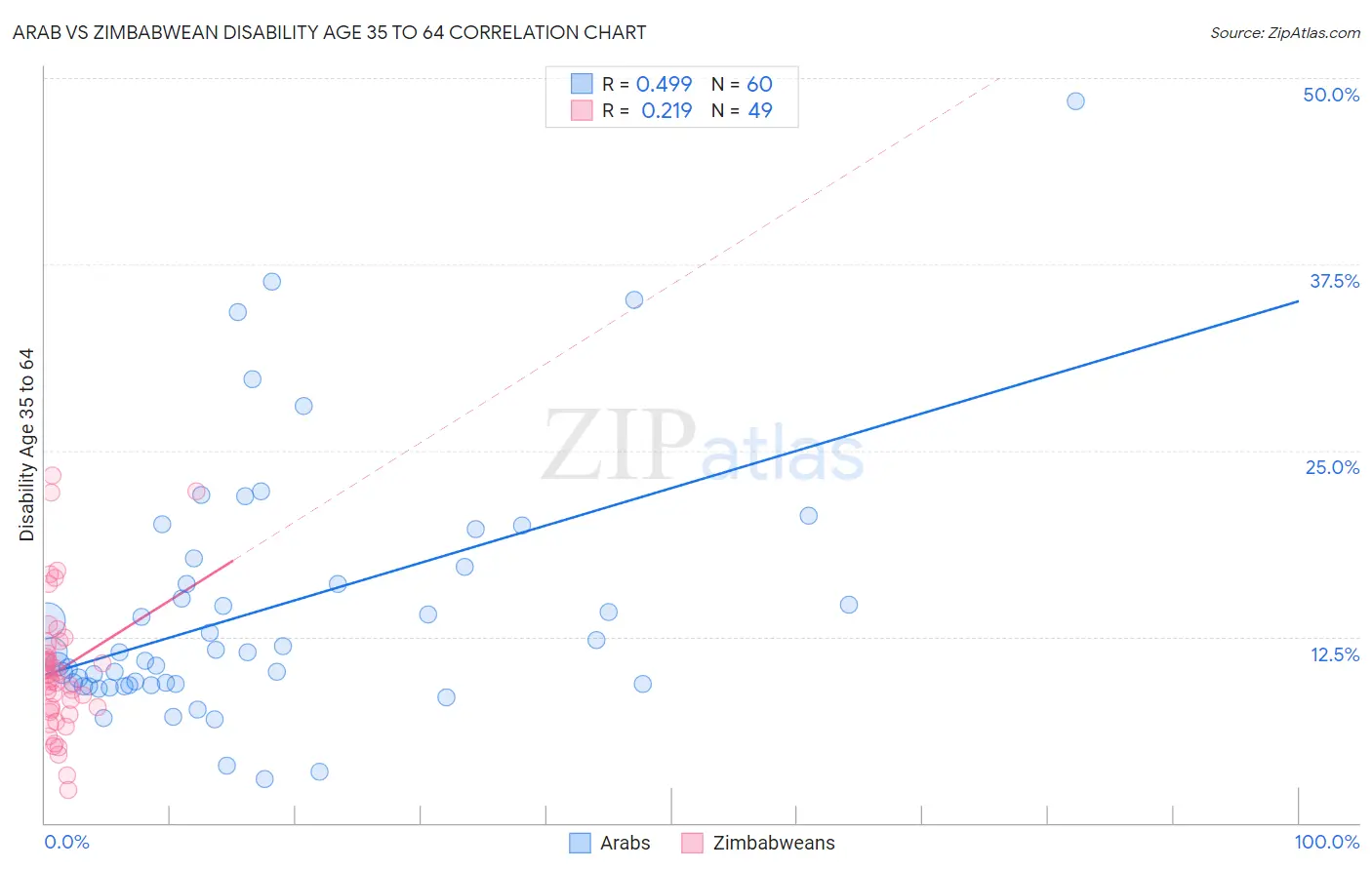 Arab vs Zimbabwean Disability Age 35 to 64