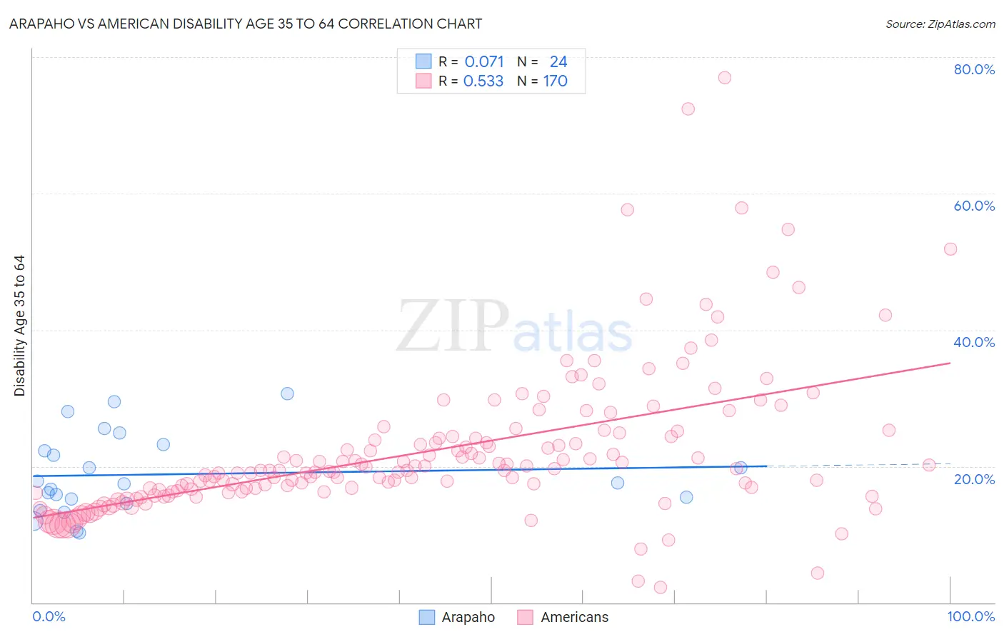 Arapaho vs American Disability Age 35 to 64