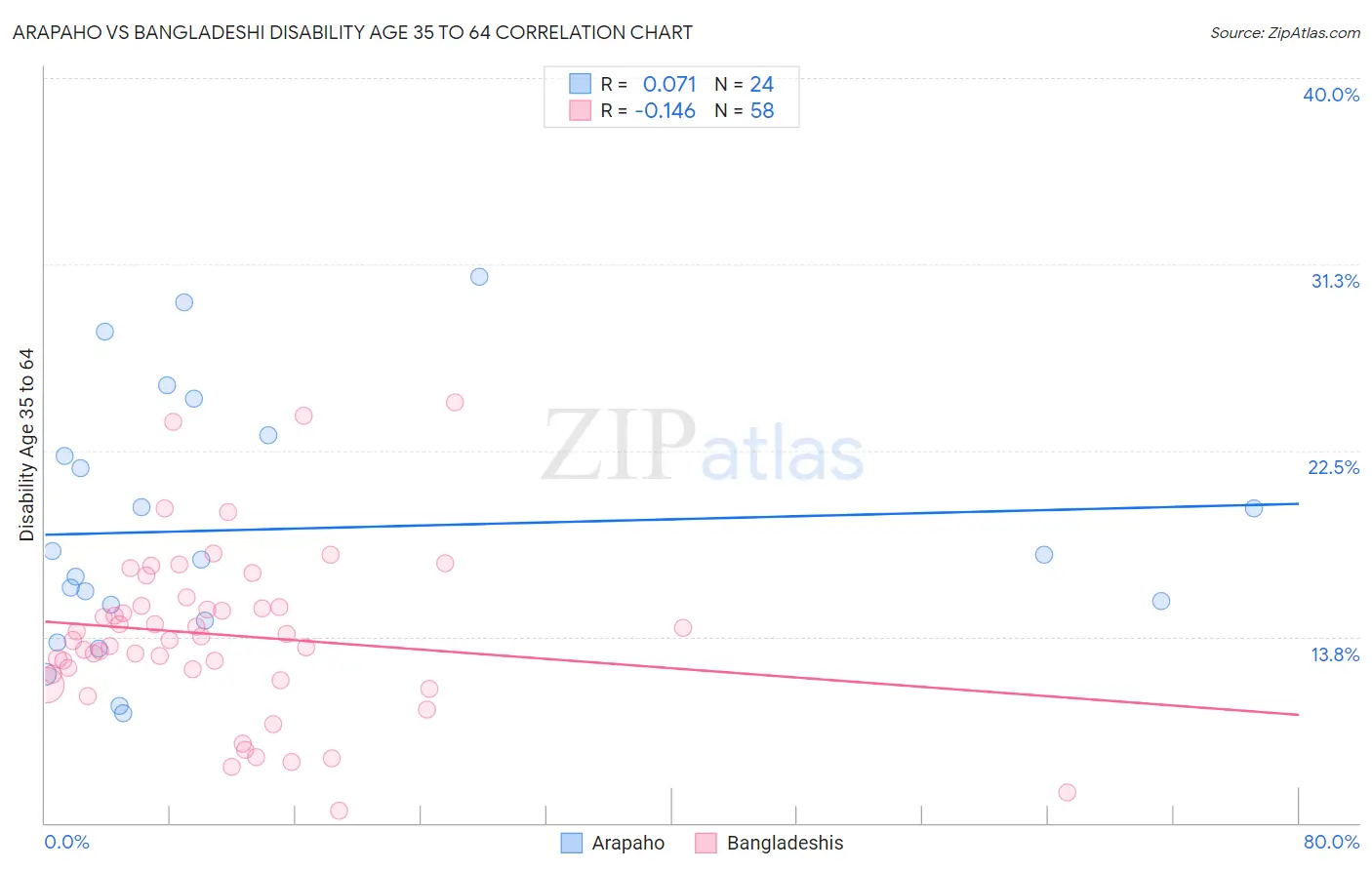 Arapaho vs Bangladeshi Disability Age 35 to 64