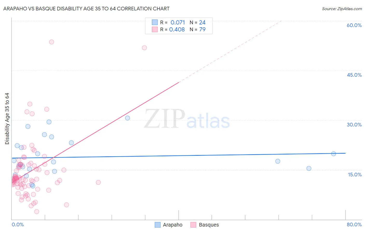 Arapaho vs Basque Disability Age 35 to 64