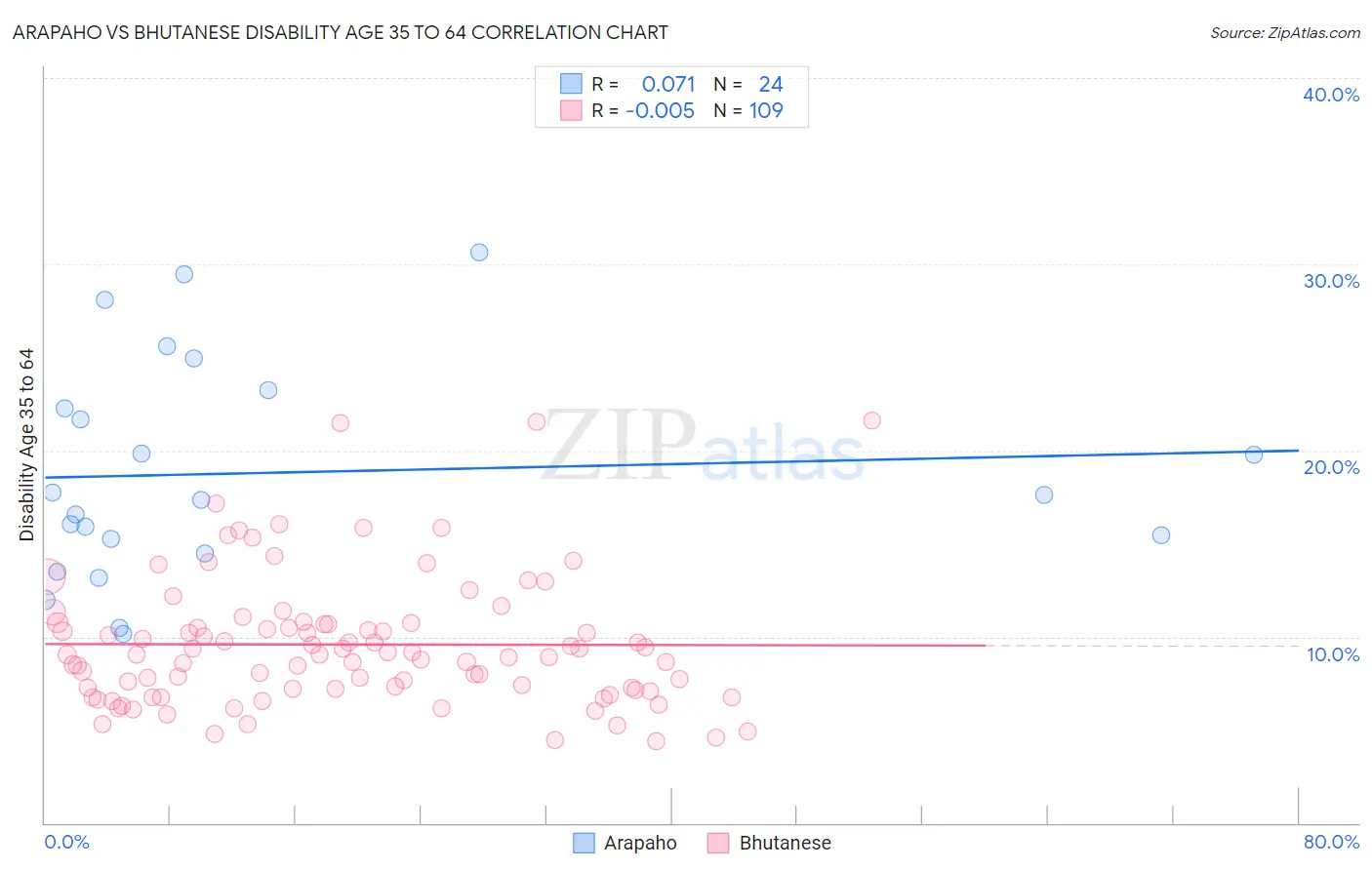 Arapaho vs Bhutanese Disability Age 35 to 64