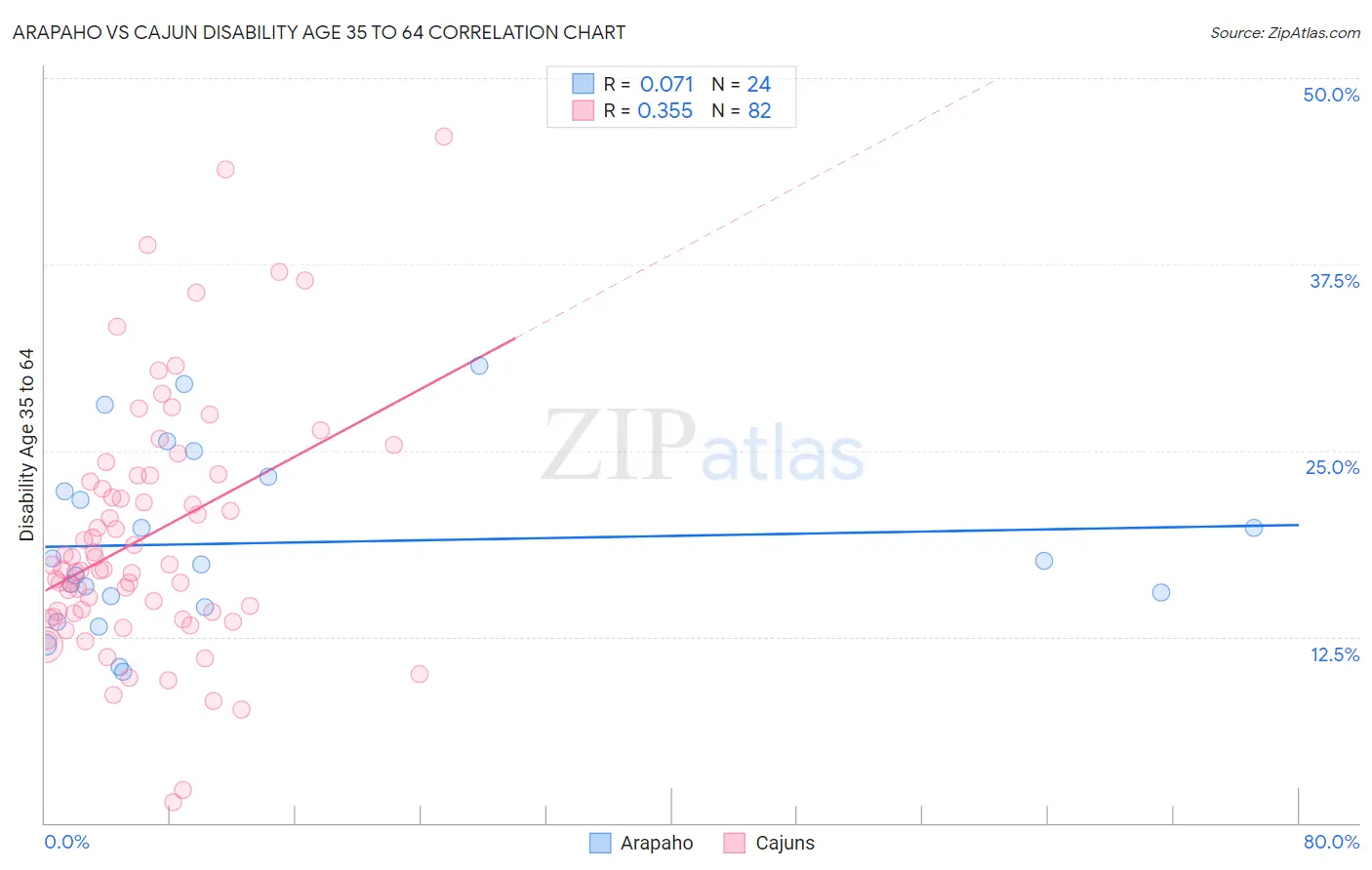 Arapaho vs Cajun Disability Age 35 to 64