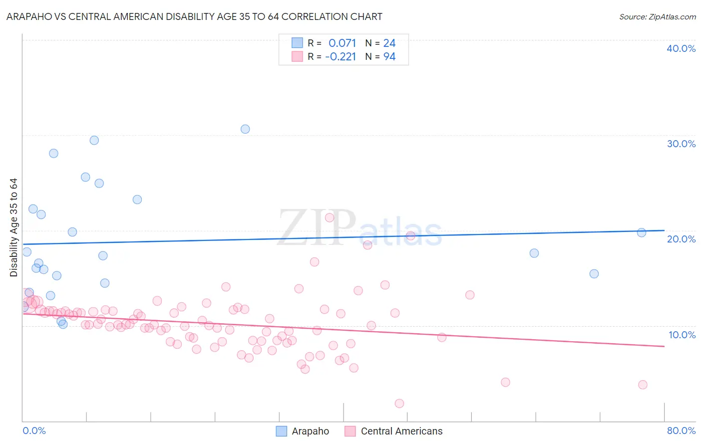 Arapaho vs Central American Disability Age 35 to 64