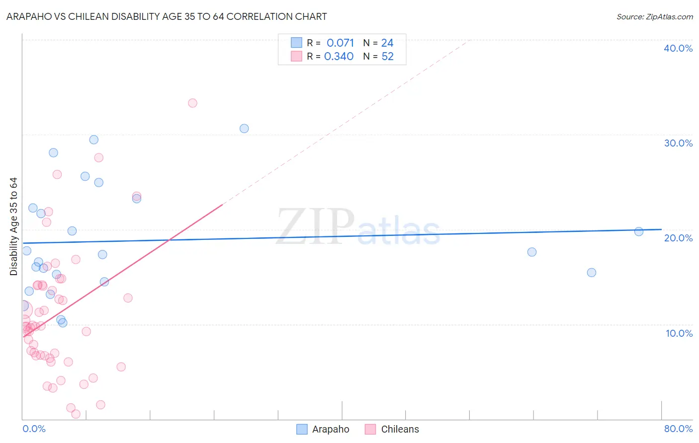 Arapaho vs Chilean Disability Age 35 to 64