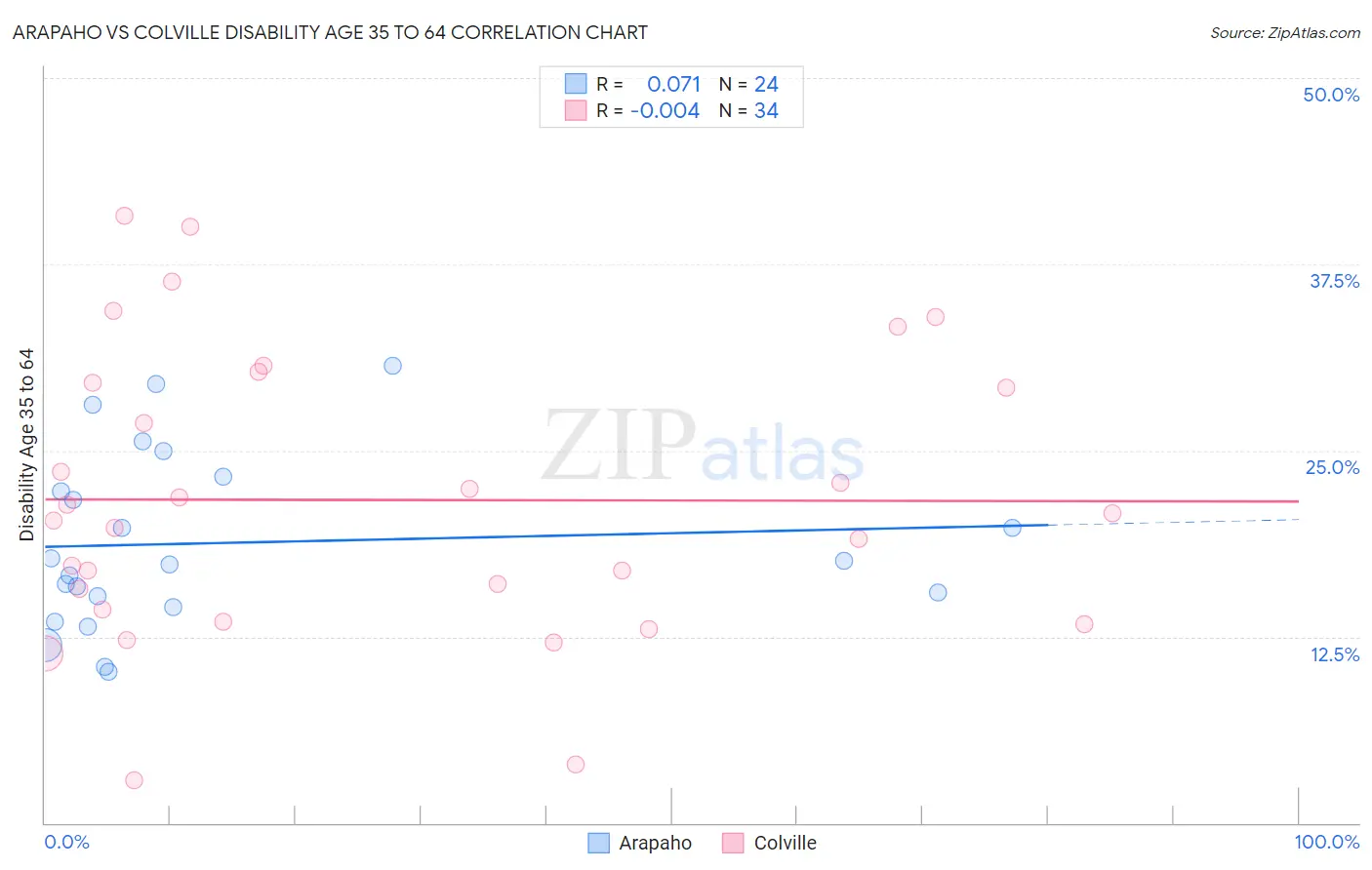 Arapaho vs Colville Disability Age 35 to 64