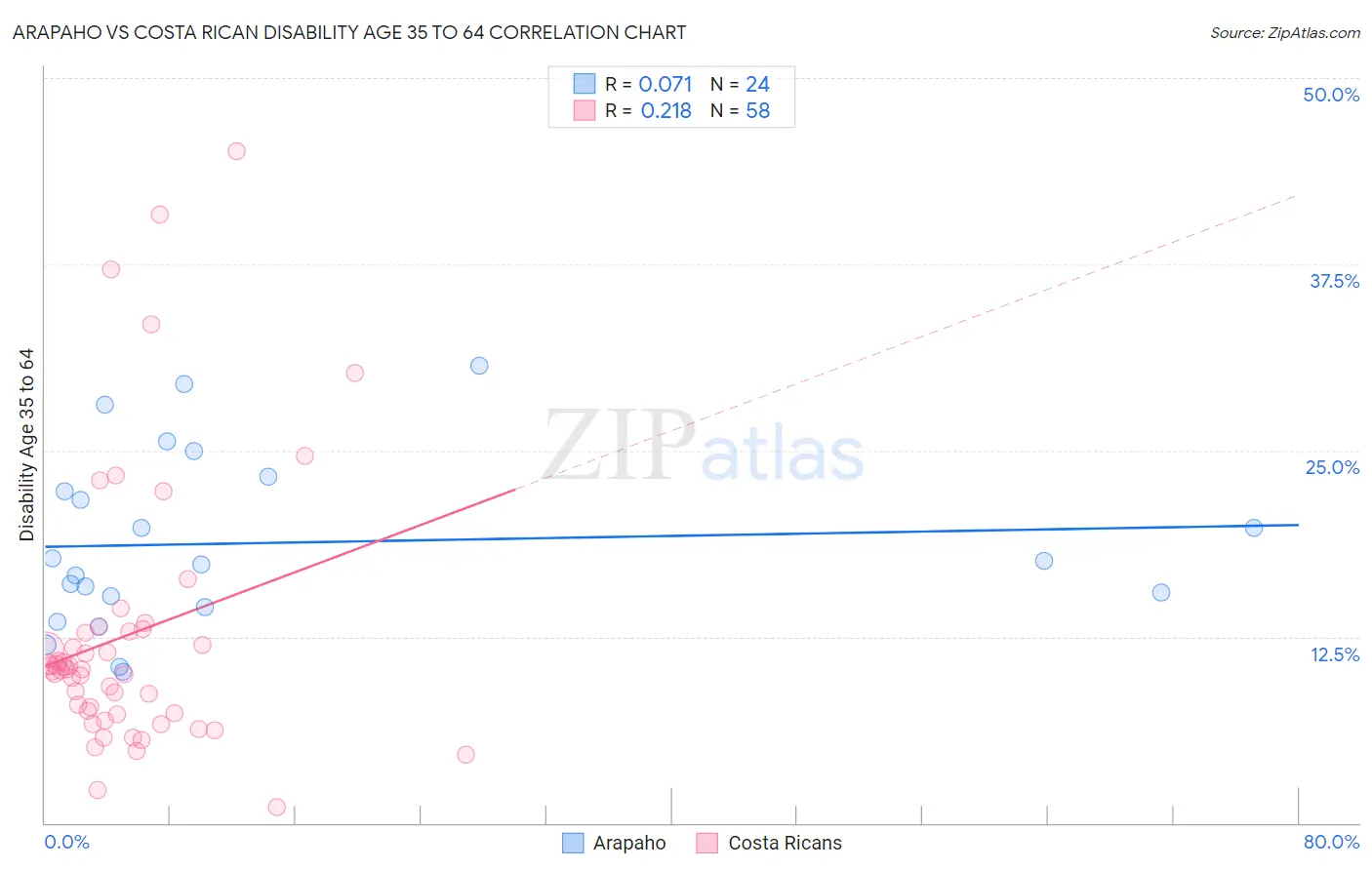 Arapaho vs Costa Rican Disability Age 35 to 64