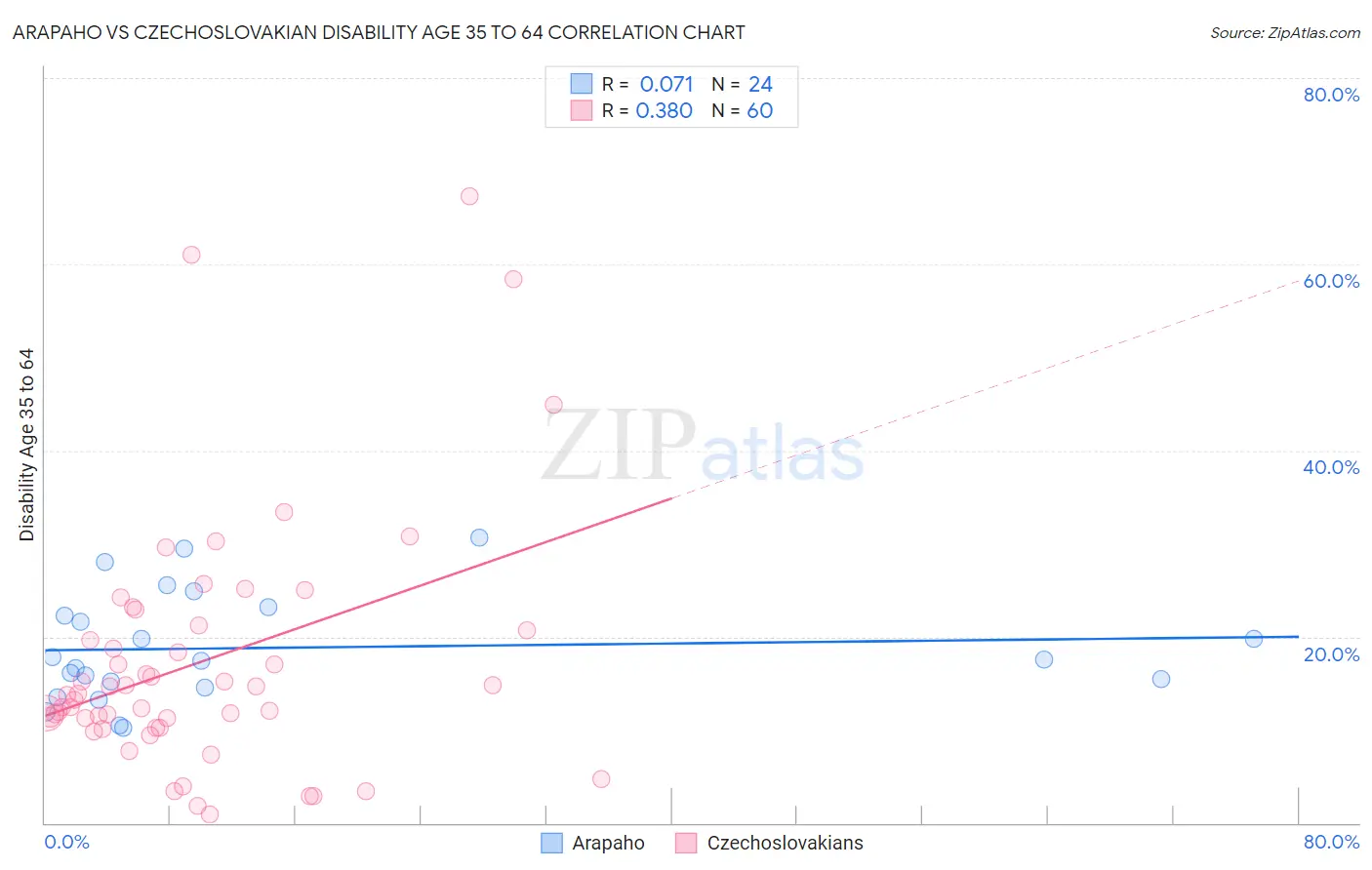 Arapaho vs Czechoslovakian Disability Age 35 to 64