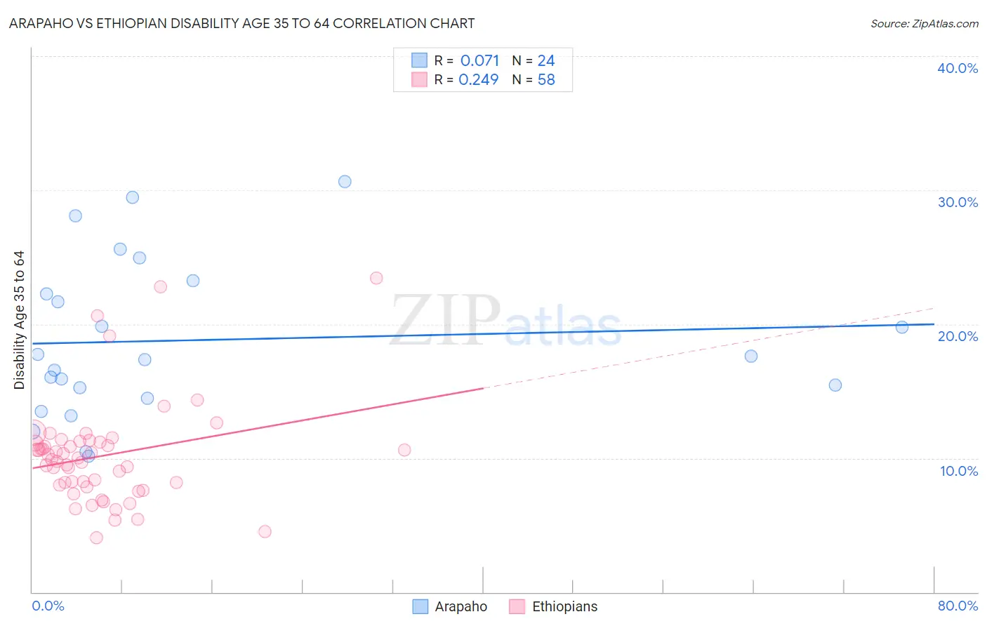 Arapaho vs Ethiopian Disability Age 35 to 64