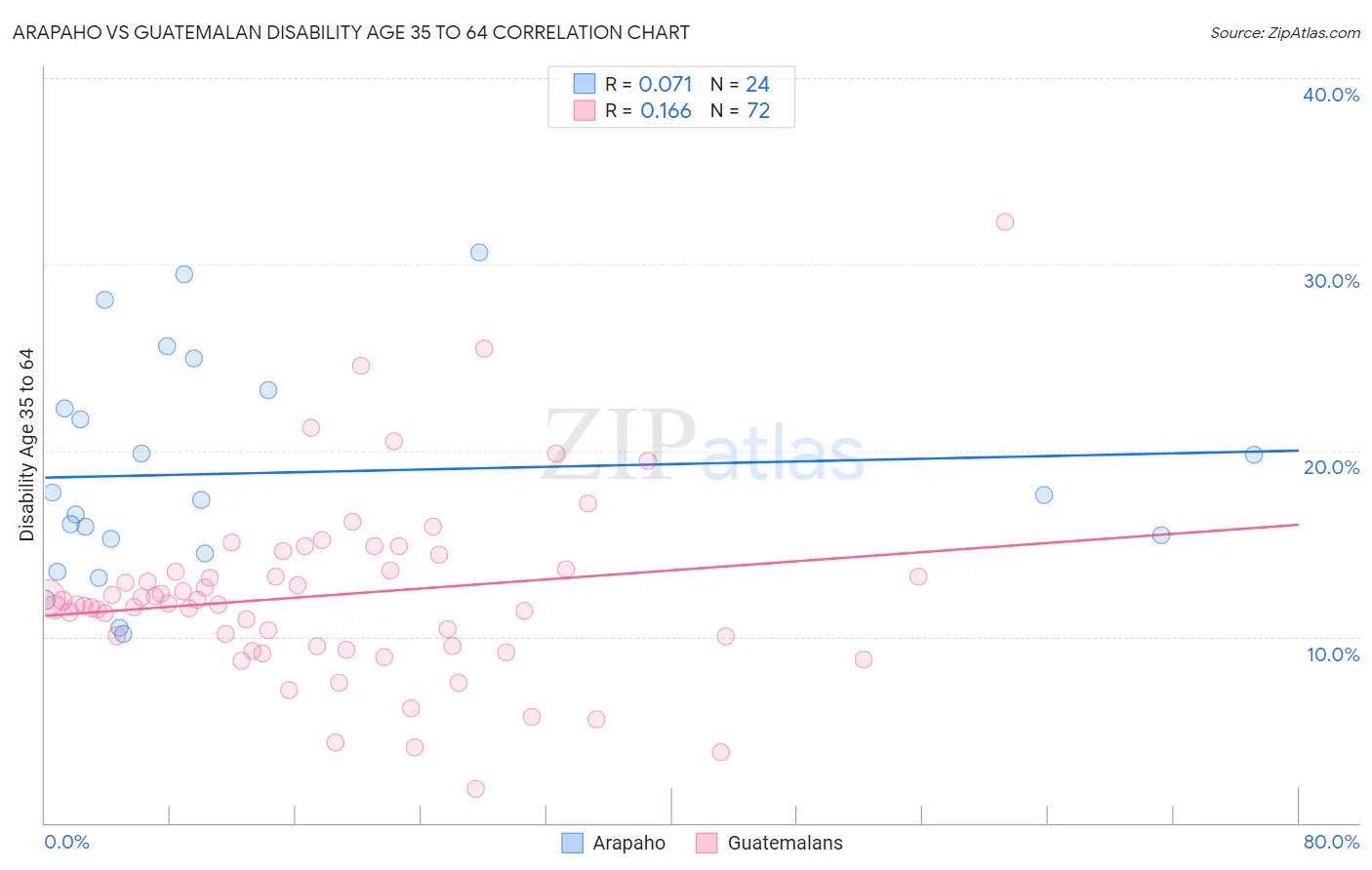 Arapaho vs Guatemalan Disability Age 35 to 64