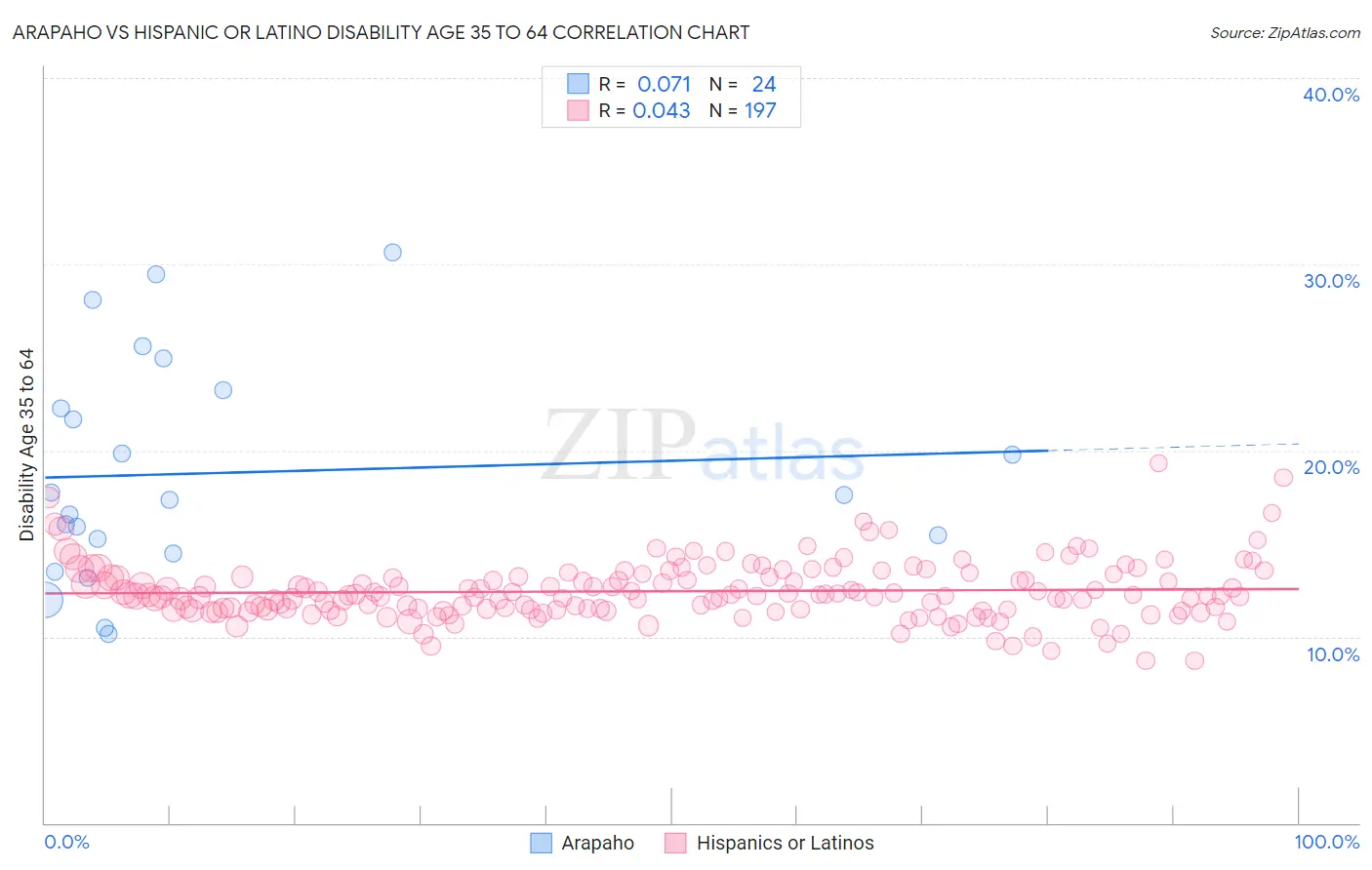 Arapaho vs Hispanic or Latino Disability Age 35 to 64