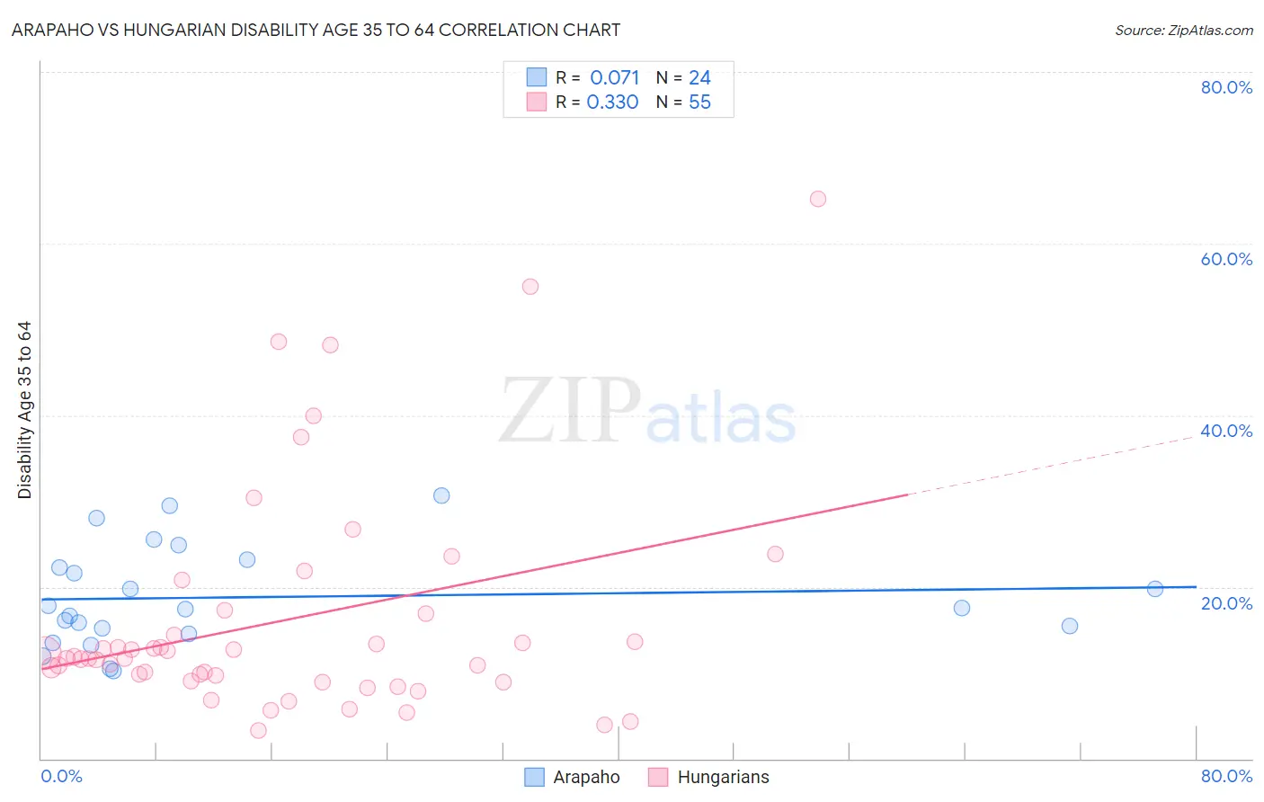 Arapaho vs Hungarian Disability Age 35 to 64