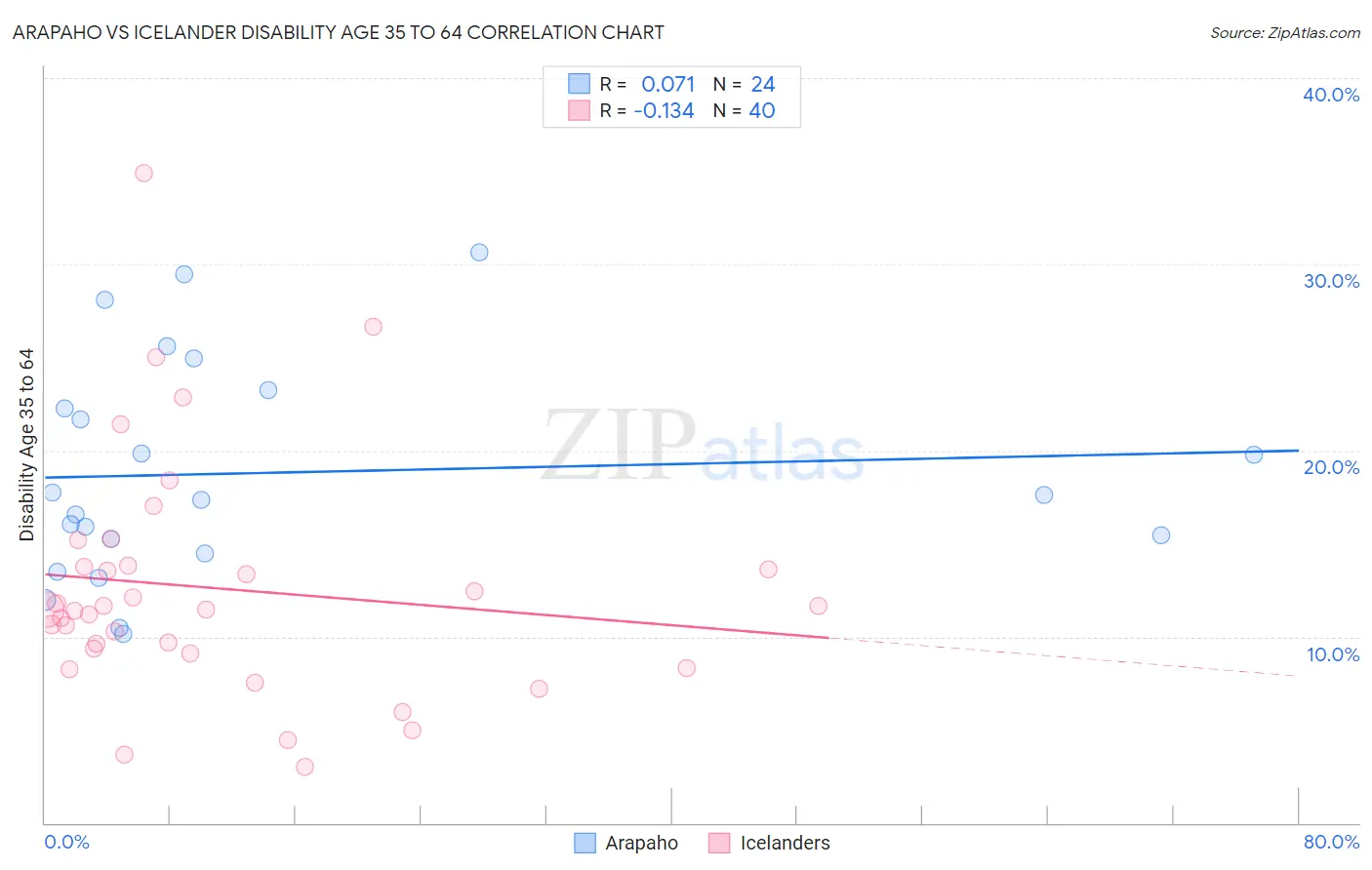 Arapaho vs Icelander Disability Age 35 to 64