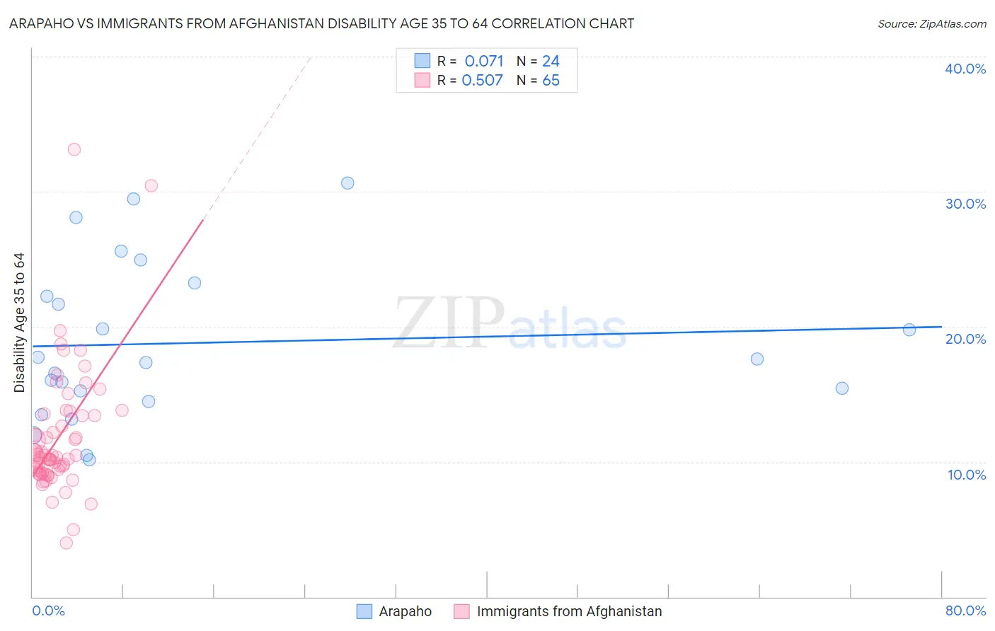 Arapaho vs Immigrants from Afghanistan Disability Age 35 to 64