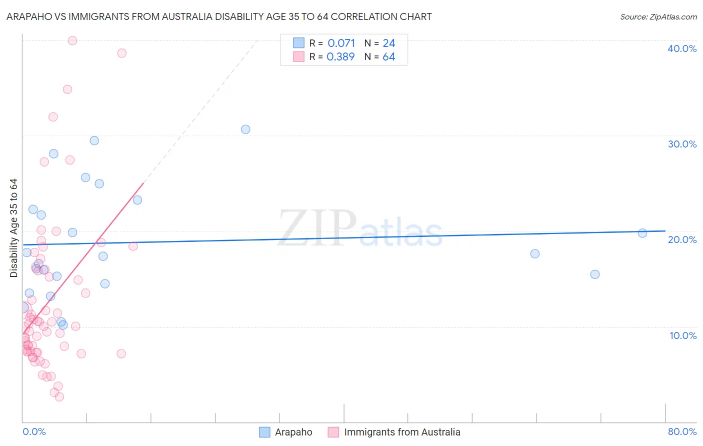 Arapaho vs Immigrants from Australia Disability Age 35 to 64