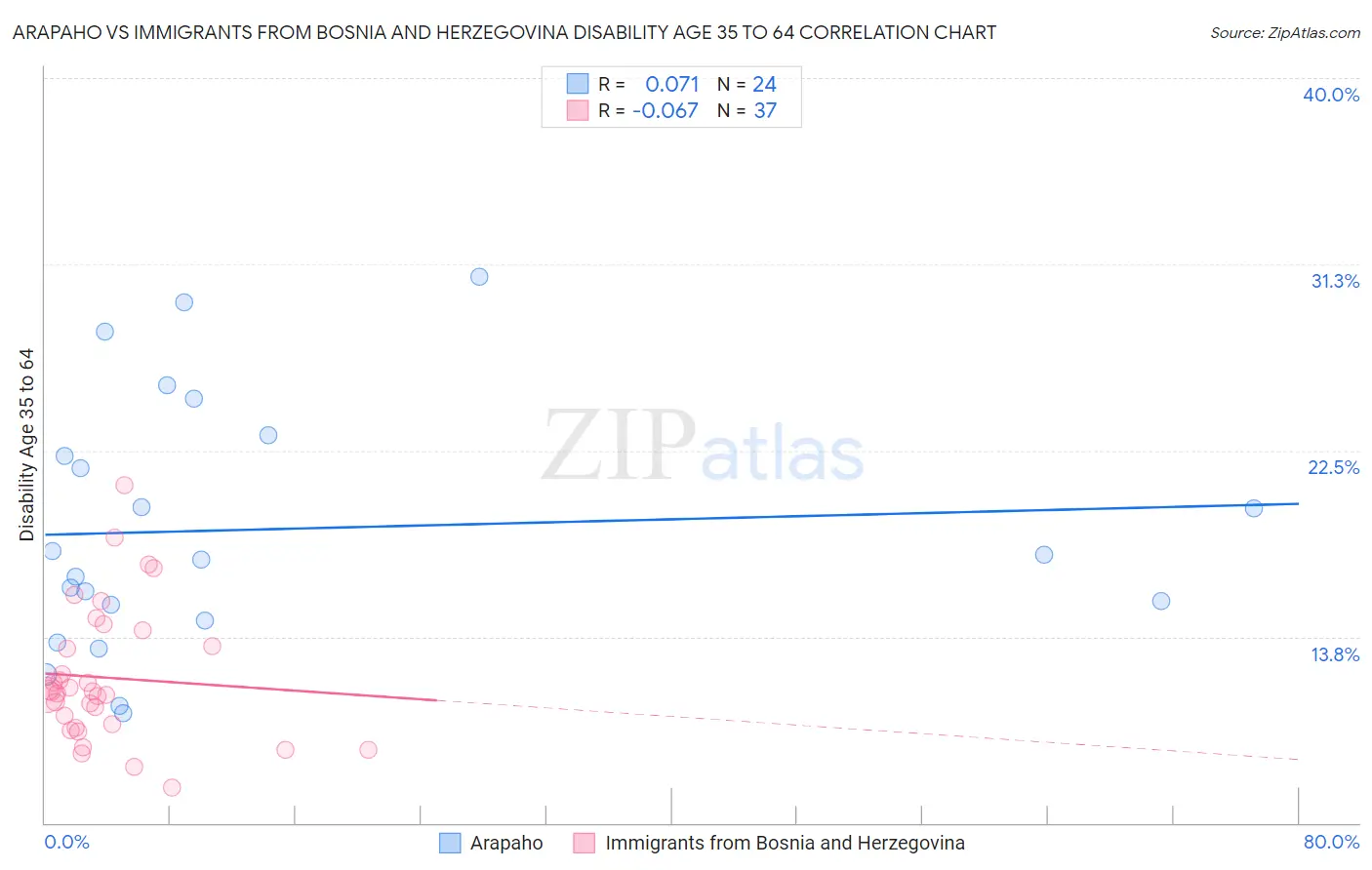 Arapaho vs Immigrants from Bosnia and Herzegovina Disability Age 35 to 64