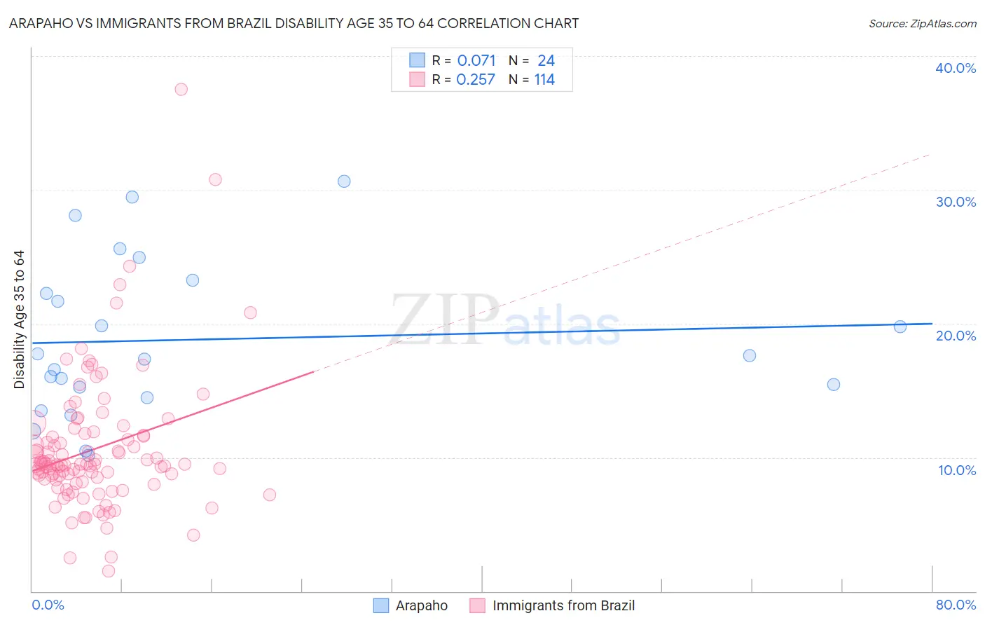 Arapaho vs Immigrants from Brazil Disability Age 35 to 64