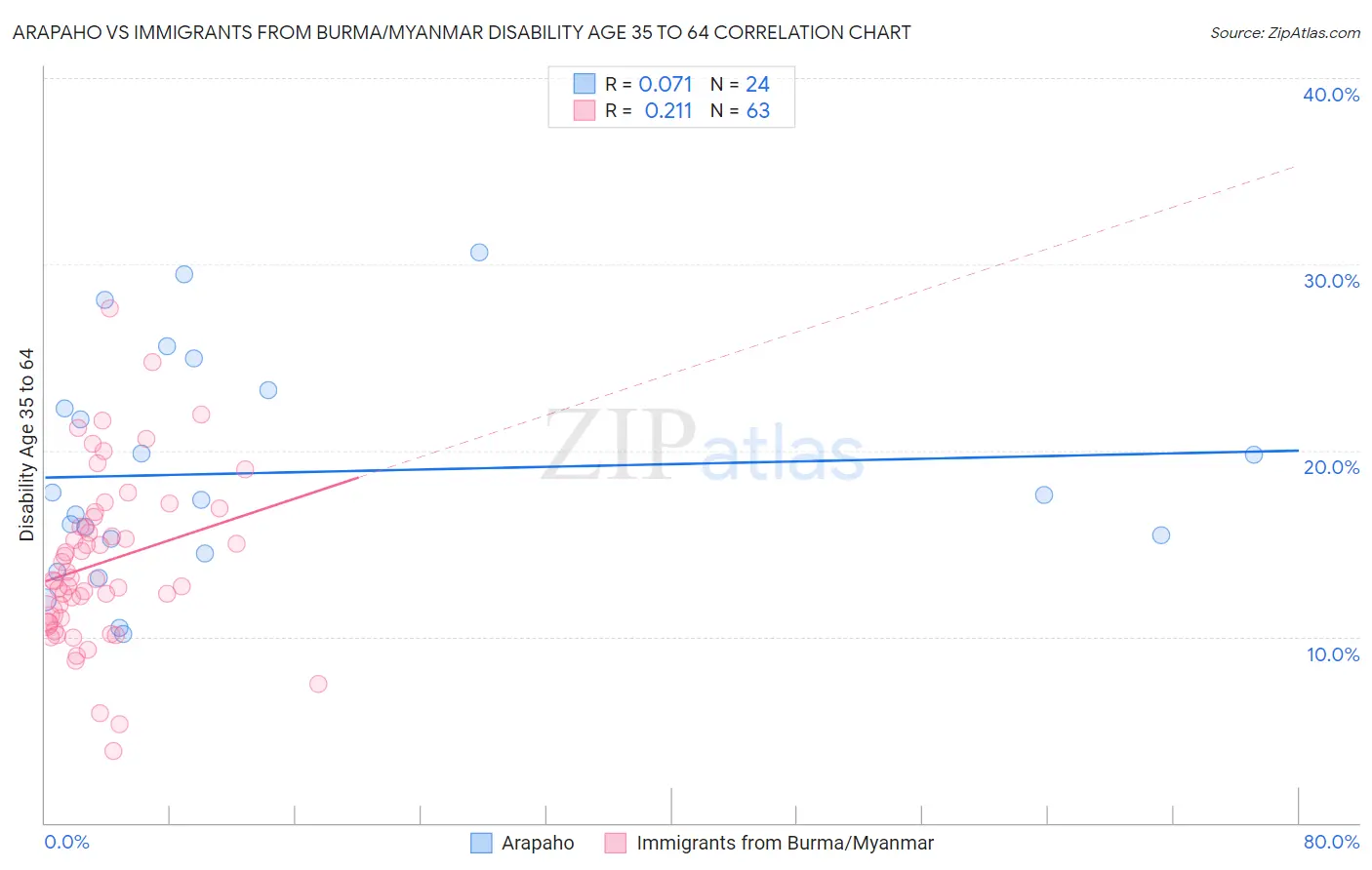 Arapaho vs Immigrants from Burma/Myanmar Disability Age 35 to 64