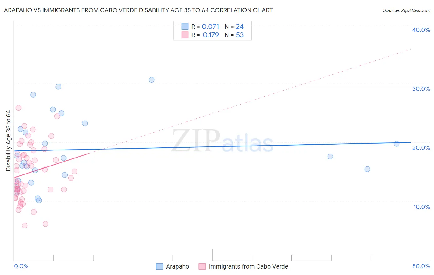Arapaho vs Immigrants from Cabo Verde Disability Age 35 to 64