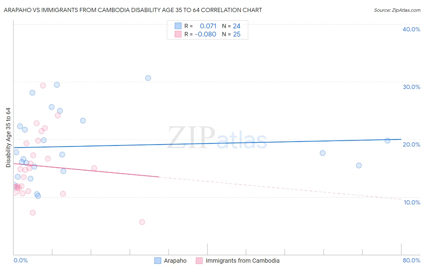 Arapaho vs Immigrants from Cambodia Disability Age 35 to 64