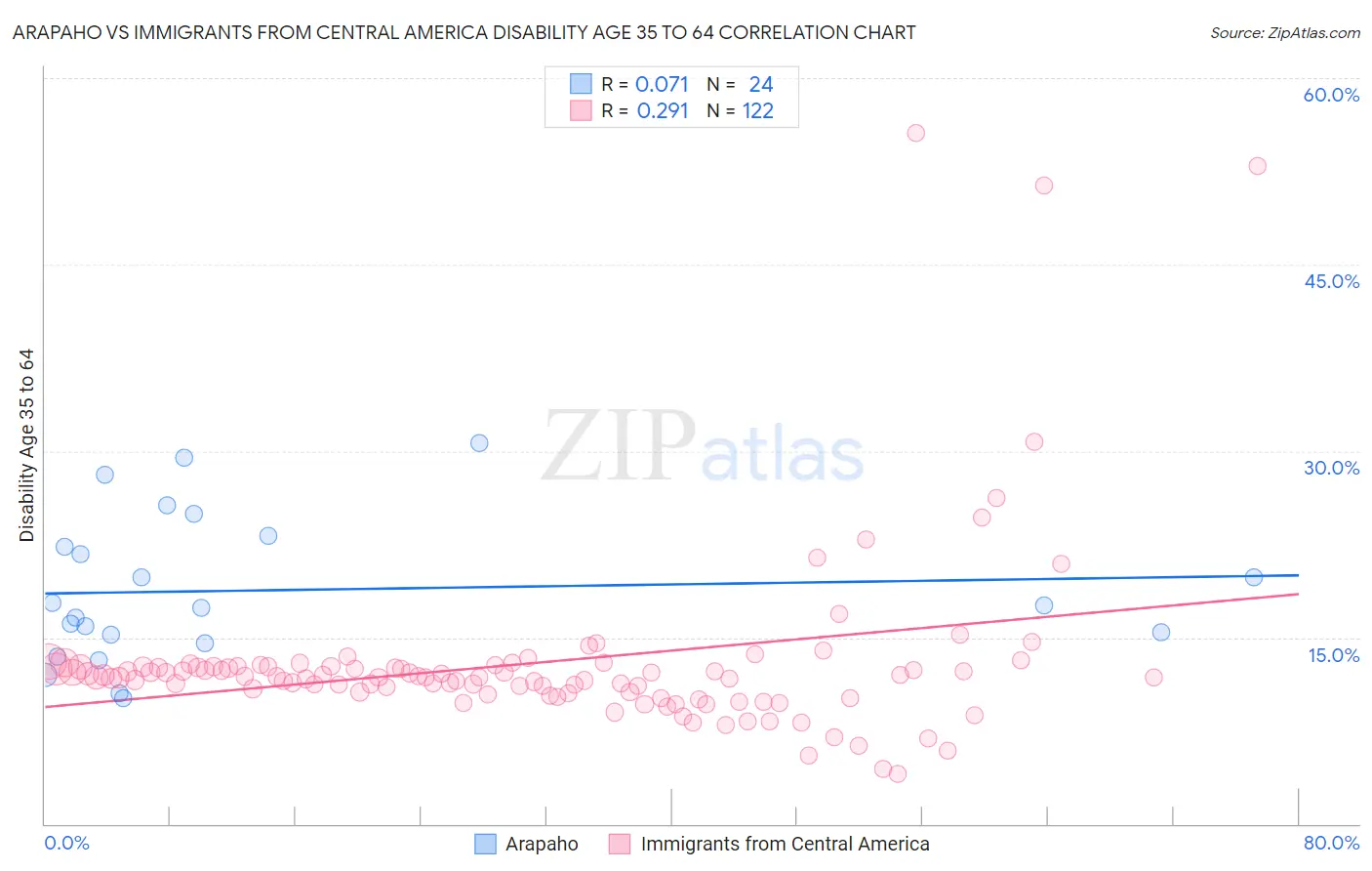 Arapaho vs Immigrants from Central America Disability Age 35 to 64