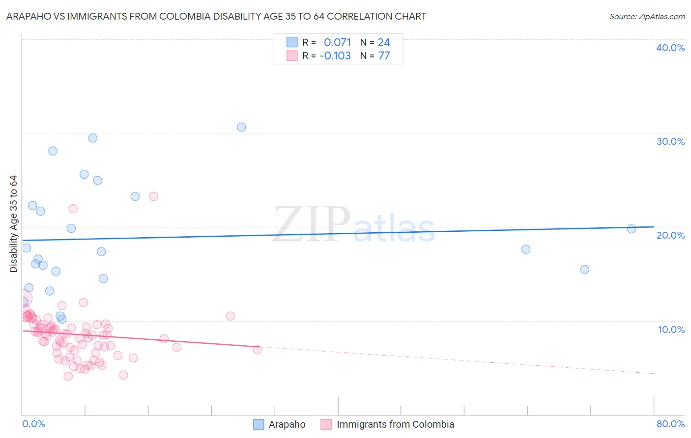 Arapaho vs Immigrants from Colombia Disability Age 35 to 64