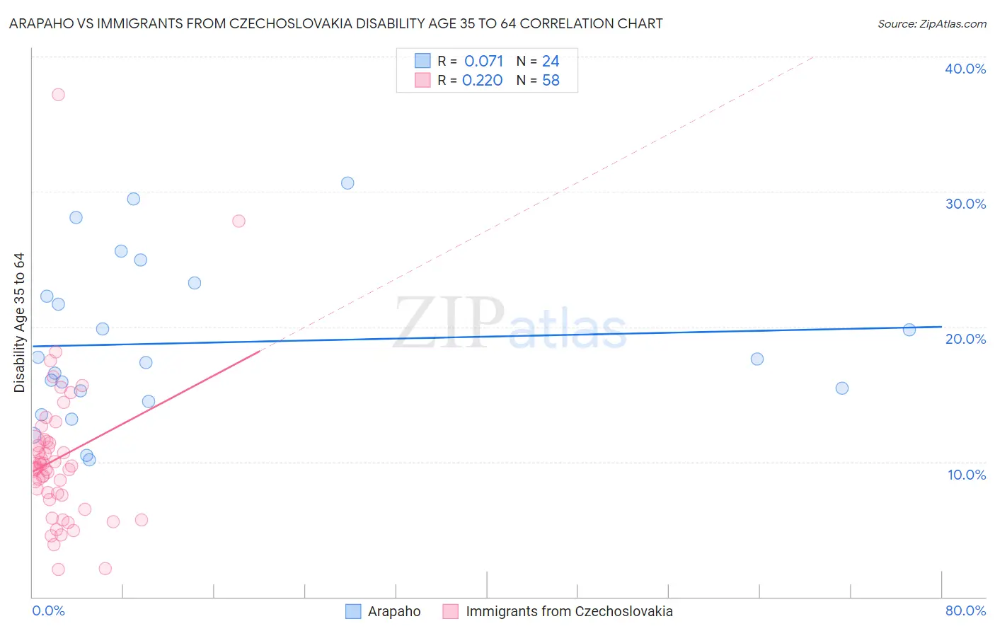 Arapaho vs Immigrants from Czechoslovakia Disability Age 35 to 64